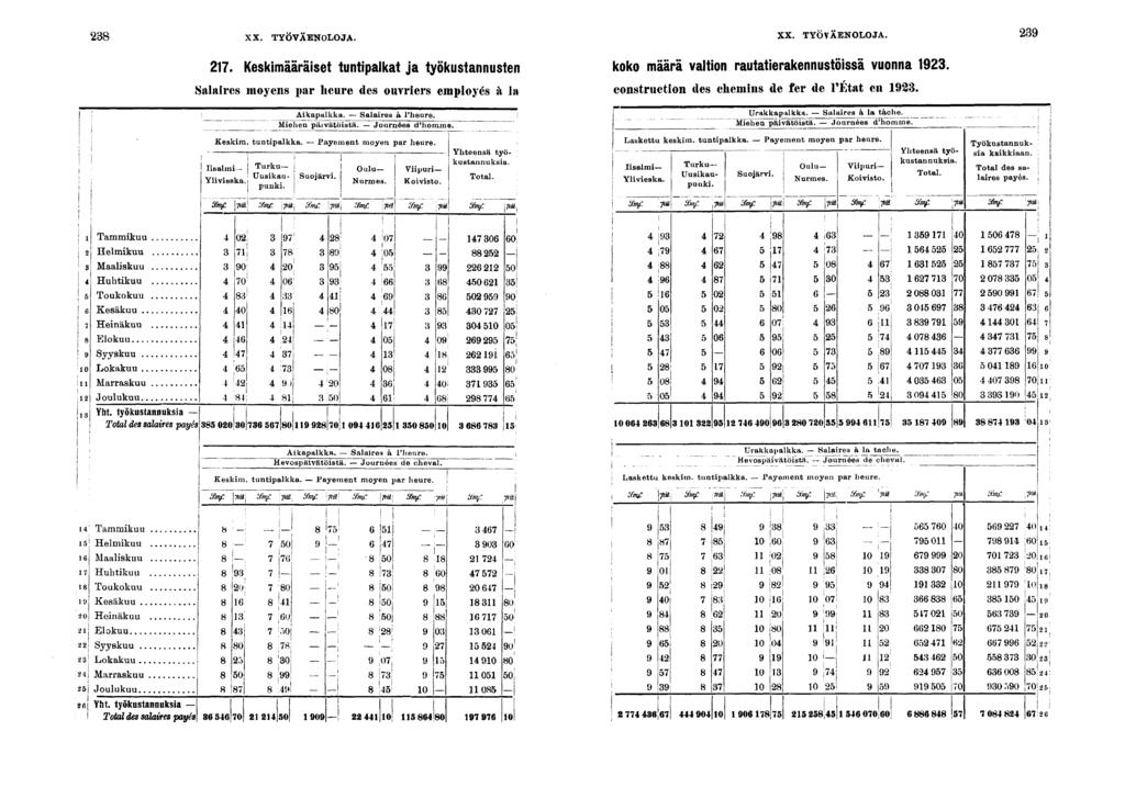 XX. TYOVAENOLOJA. XX. TYOVAENOLOJA.. Keskmääräset tuntpalkat ja työkustannusten koko määrä valton rautaterakennustössä vuonna.