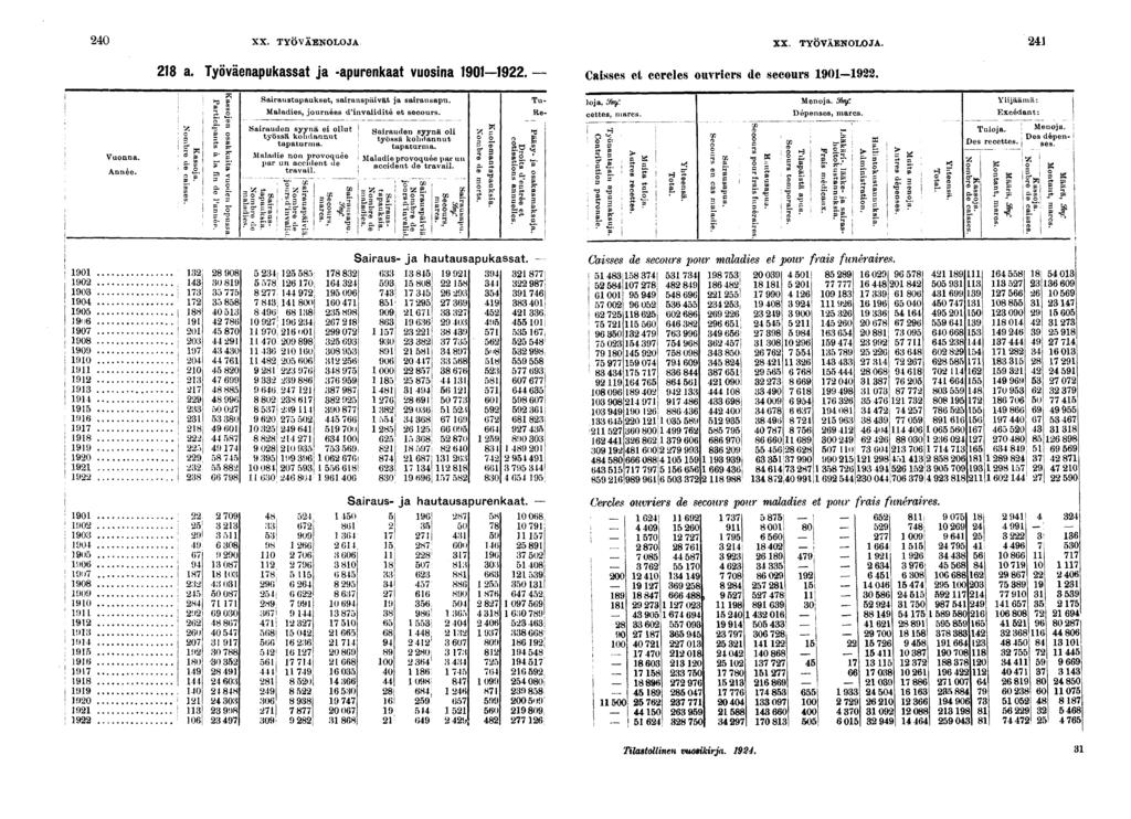 0 XX. TYÖVÄBNOLOJA XX. TYÖVÄENOLOJA. ] a. Työväenapukassat ja -apurenkaat VUOSna 0. Casses c cercles ouvrers de secours 0-. I I h P Saraustapaukset, sarauspävät ja sarausapu. Tu- loja, &mf. Menoja.