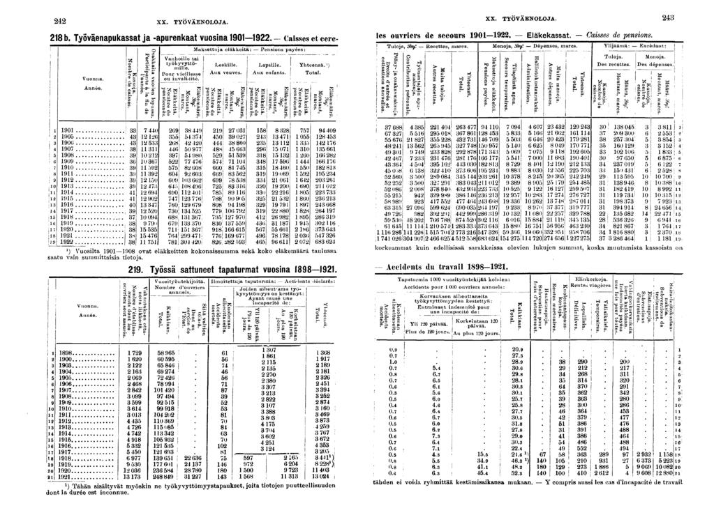 XX. TYOVÄENOLOJA. b. Työväenapukassat ja -apurenkaat vuosna 0. - Casses et eerc- Vuonna. Année. Vanholle ta työkyvyttömlle. Pour vellesse ou nvaldté.?* Maksettuja eläkketä: Pensons payées: g Lesklle.
