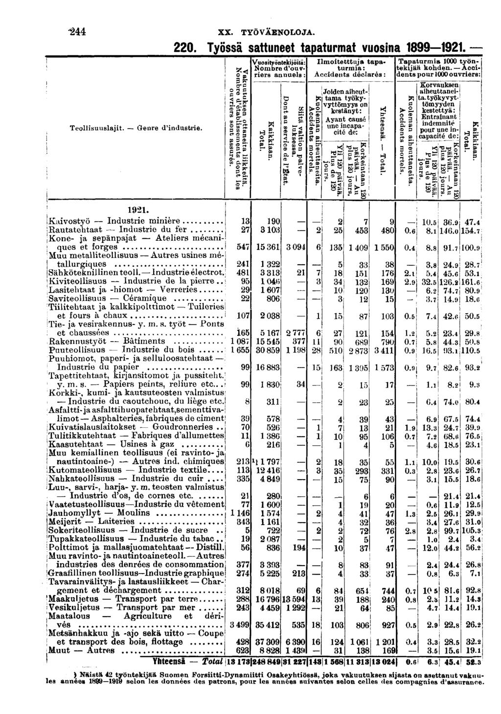 XX. TYÖVAENOLOJA. Teollsuuslajt. Genre d'ndustre. 0. Työssä sattuneet tapaturmat vuosna.