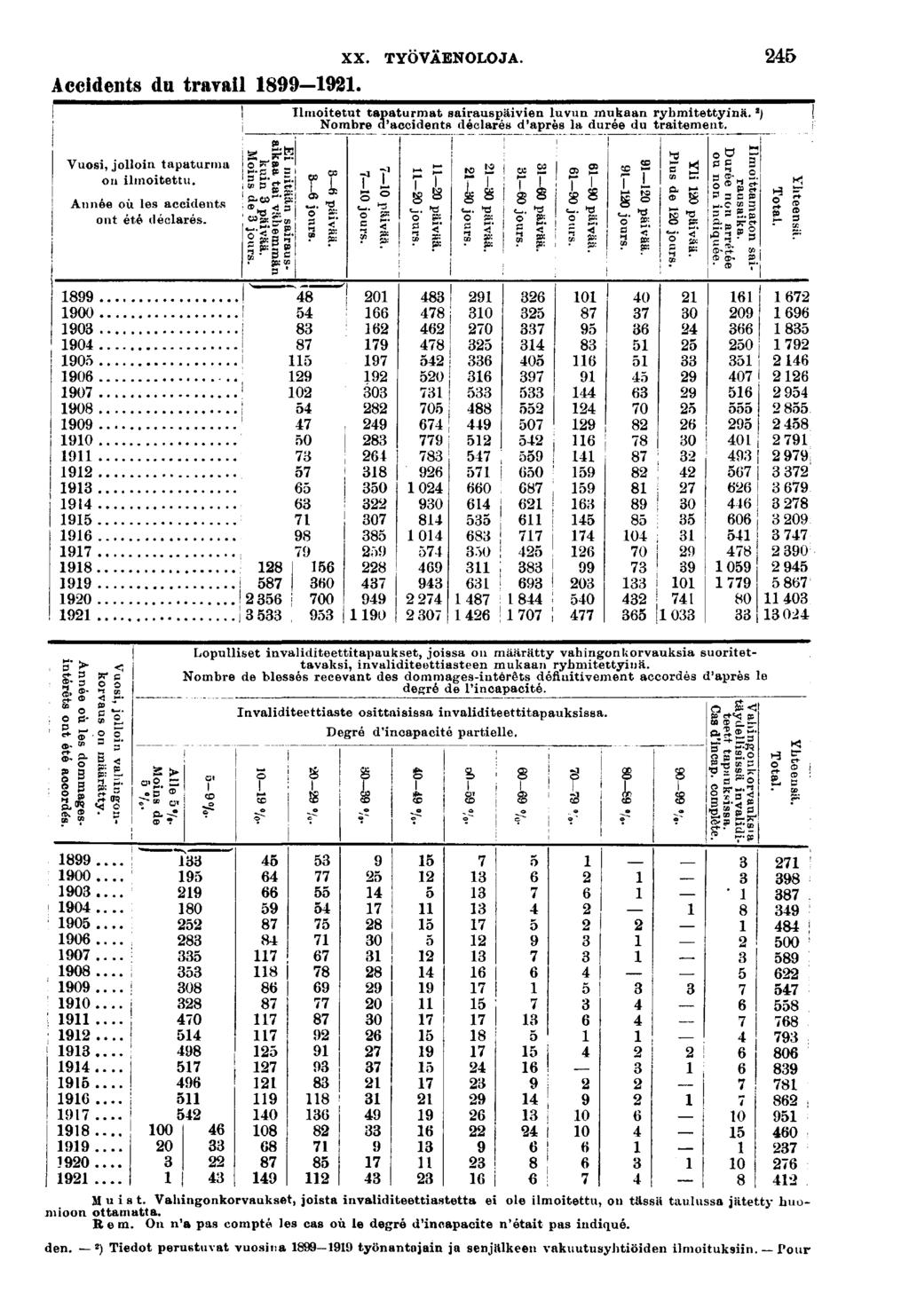 XX. TYÖVÄENOLOJA. Accdents du traval -. Ilmotetut tapaturmat sarauspäven luvun mukaan rybmtetty Nombre d'accdents déclarés d'après la durée du tratement ṃä. ) Vuos, jollon tapaturma on lmotettu.