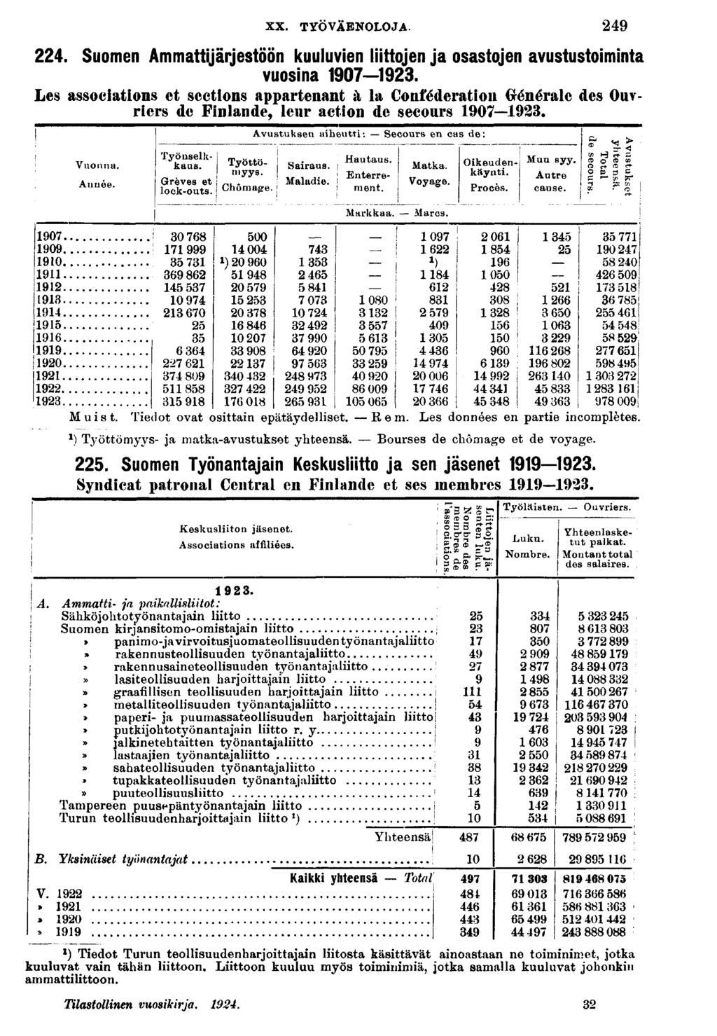 XX. TYOVAENOLOJA.. Suomen Ammattjärjestöön kuuluven lttojen ja osastojen avustustomnta vuosna 0.