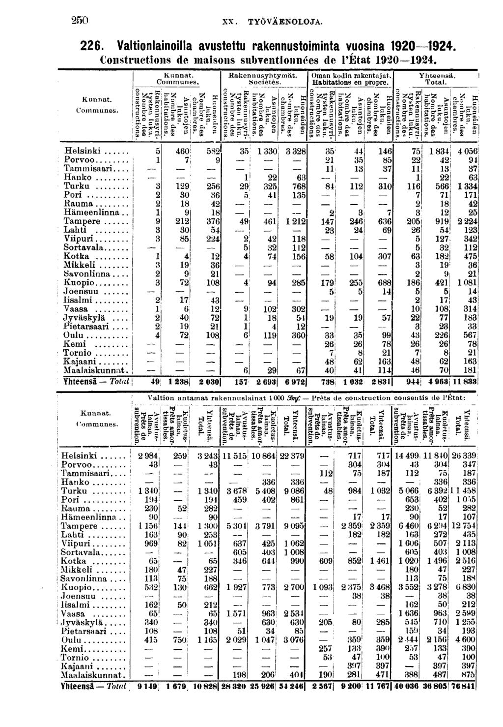 0 XX. TYÖVÄENOLOJA.. Valtonlanolla avustettu rakennustomnta vuosna 0. Kunnat. Communes. Helsnk Porvoo : Tammsaar... Hanko! Turku j Por! Rauma Hämeenlnna.