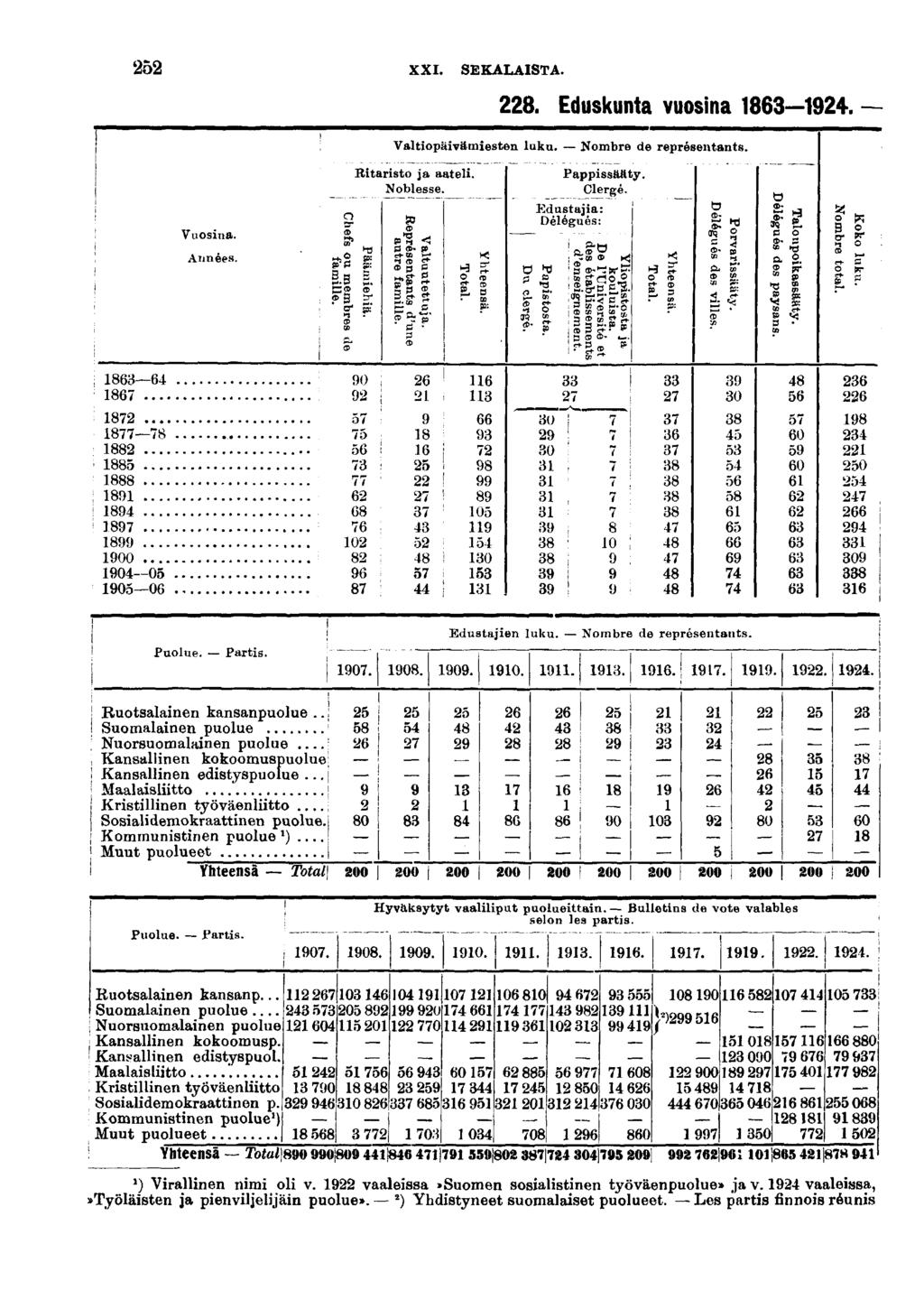 XXI. SEKALAISTA.. Eduskunta vuosna. Valtopävämesten laka. Nombre de représentants nts. Vuosna. Années. g. B g. Rtarsto ja aatel. Noblesse.