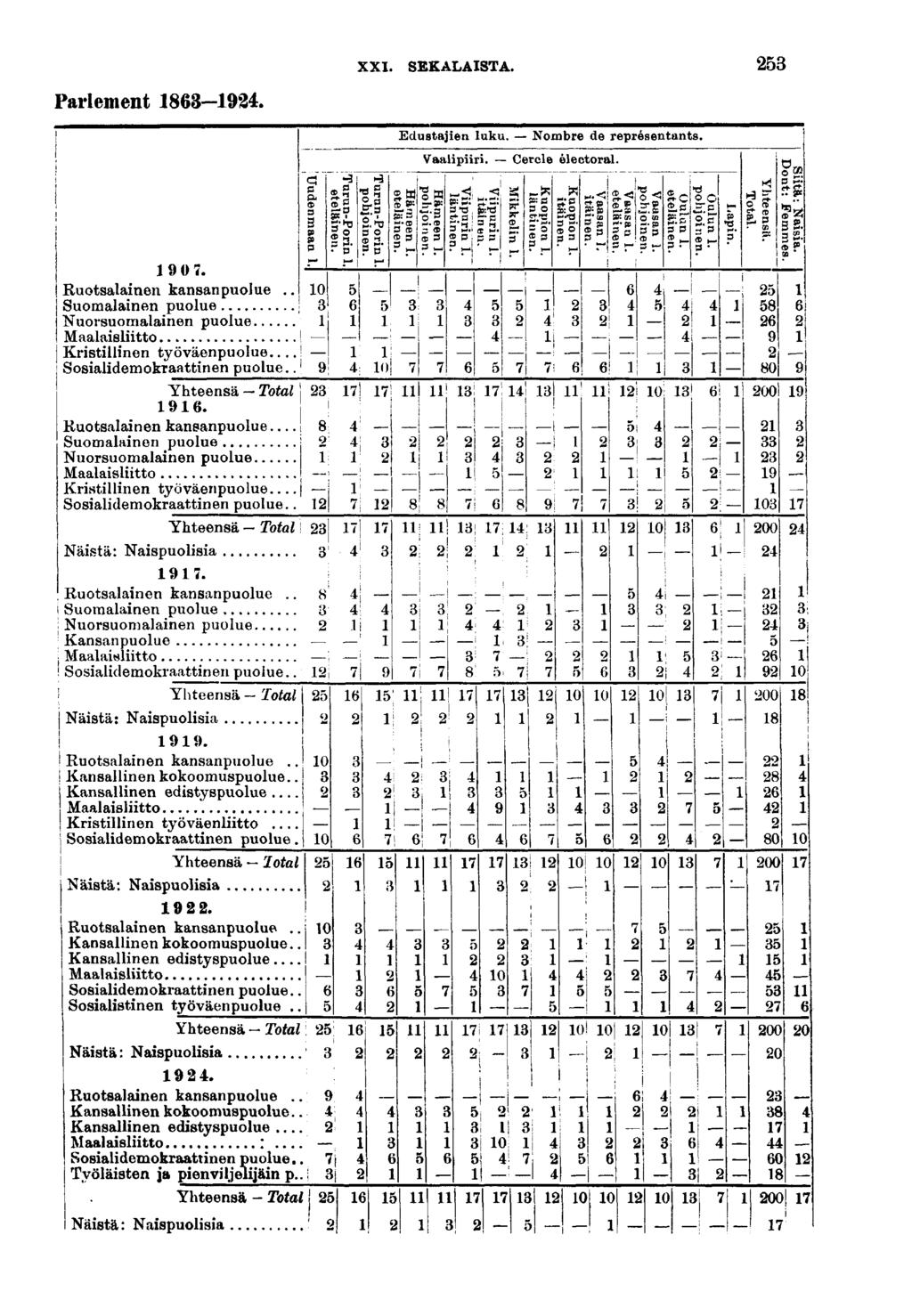 Parlement. XXI. SEKALAISTA. 0. Ruotsalanen kansanpuolue.. Suomalanen puolue Nuorsuomalanen puolue Maalasltto Krstllnen työväenpuolue... Sosaldemokraattnen puolue.. Yhteensä Total.