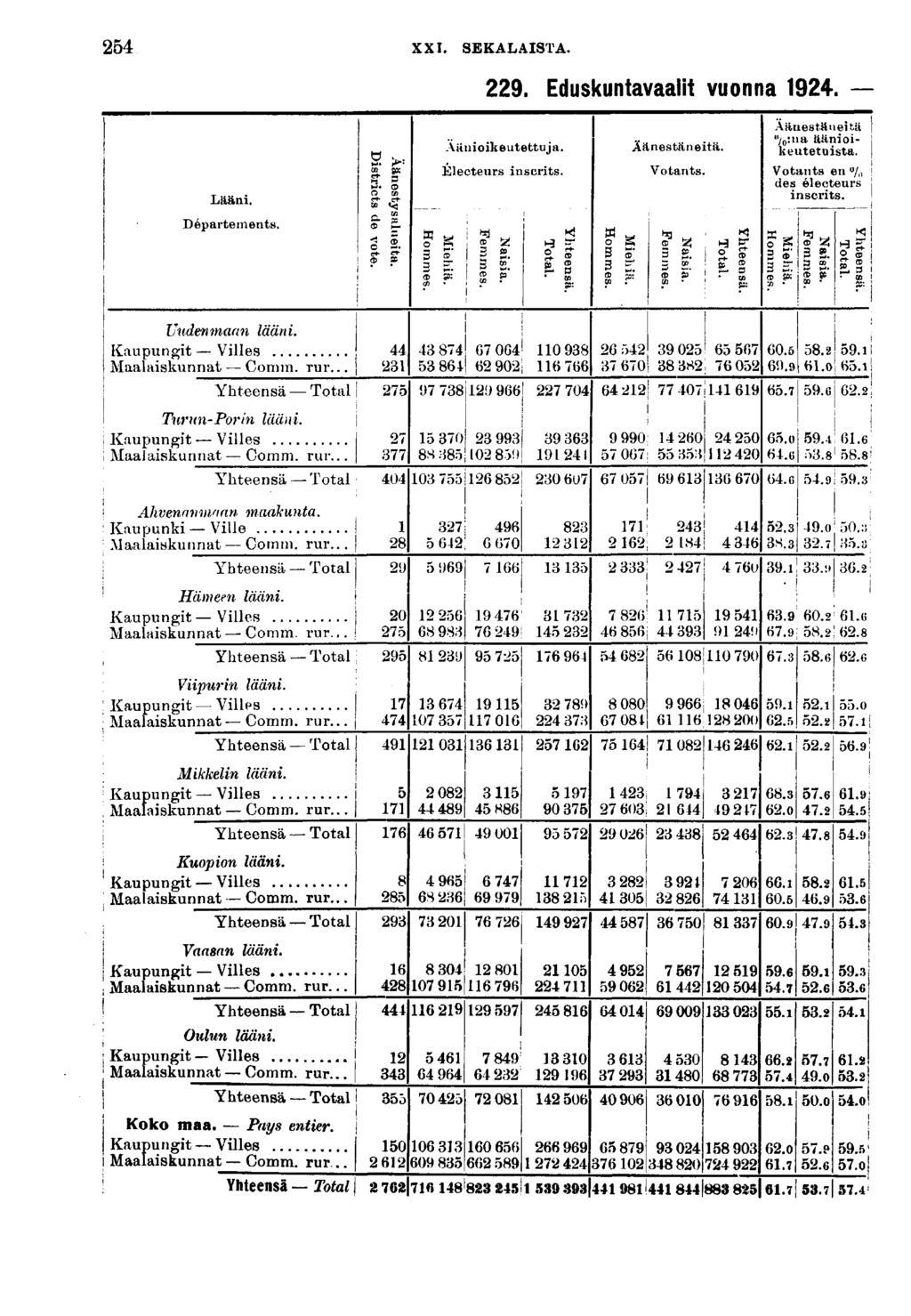 XXI. SEKALAISTA. Lään. Départements. Uudenmaan lään. Kaupungt Vlles Maalaskunnat Cornn, rur... j Yhteensä Total Tnrun-Porn lään. j Kaupungt Vlles Maalaskunnat Comm. rur... Yhteensä - Total Ahvenanmaan maakunta.
