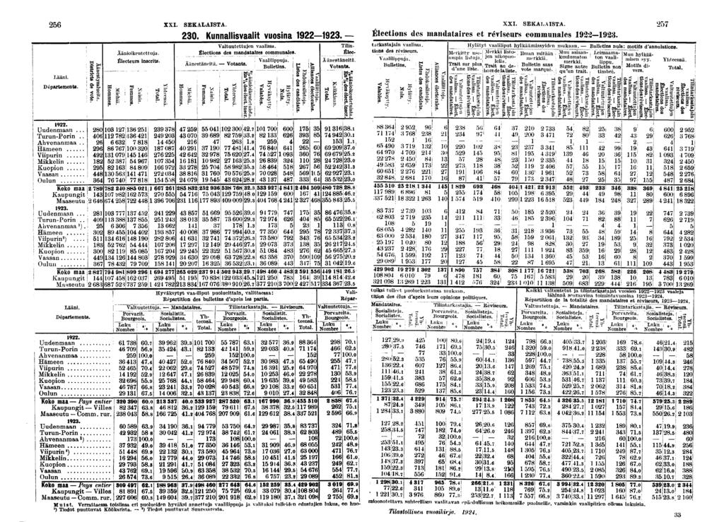 XXI. SEKALAISTA. Lään. Départements. I sr "f Ip a sr S F Äänokeutettuja. Électeurs nscrts. 0. Kunnallsvaalt vuosna. Valtuutettujen vaalssa. Électons des mandatares communales. Vaallppuja.