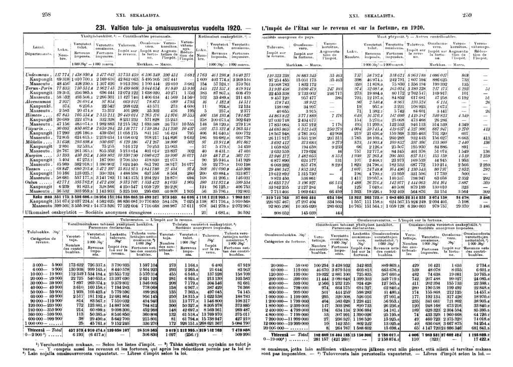 XXI. SEKALAISTA. XXI. SEKALAISTA. Lään. Départements.. Valton tulo- ja omasuusverotus vuodelta 0. L'mpôt de l'état sur le revenu et sur la fortune, en )0. Ykstyshenklöt. '\ Contrbuables personnels.