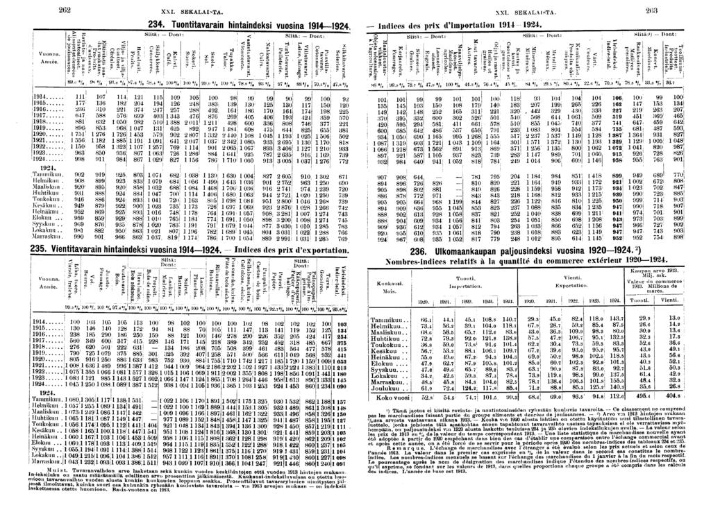 XXI. SEKALAILTA.. Tuonttavaran hntandeks vuosna. Stä : Dont : Stä: Dont: Indces des prx tl'mportaton +. XXI. SEKALAISTA. (Ï o Stt: Dont: Stä: Dont: Stä: ) Dont: z- "»'-= r. : * s? s" O g;?