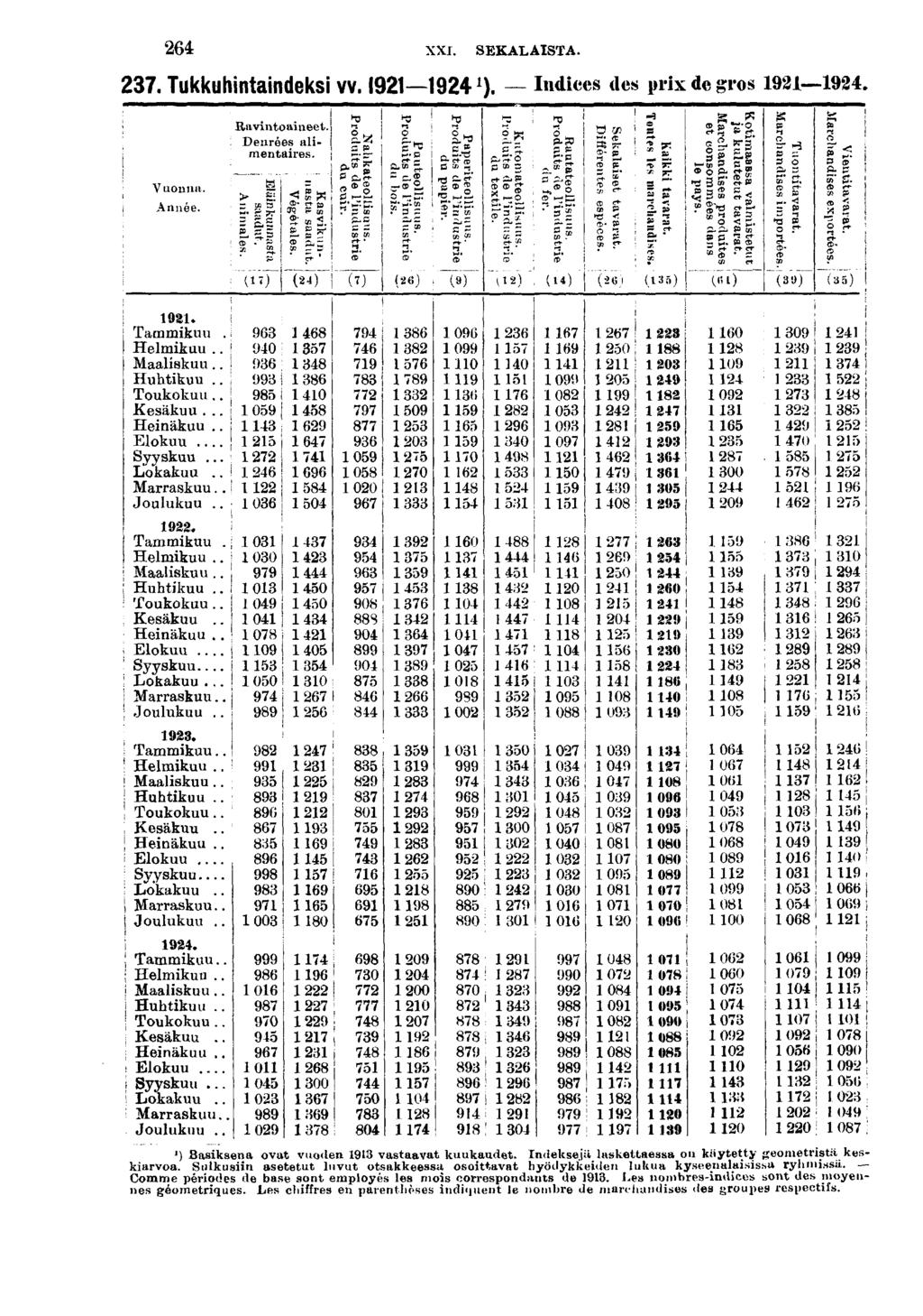 XXI. SEKALAISTA.. Tukkuhntandeks VV. ). Indces des prx de gros. Vuonna. Année. 0. Tammkuu. Helmkuu.. Maalskuu.. Huhtkuu.. Toukokuu.. Kesäkuu... Henäkuu.. Elokuu... Syyskuu... Lokakuu.. Marraskuu.