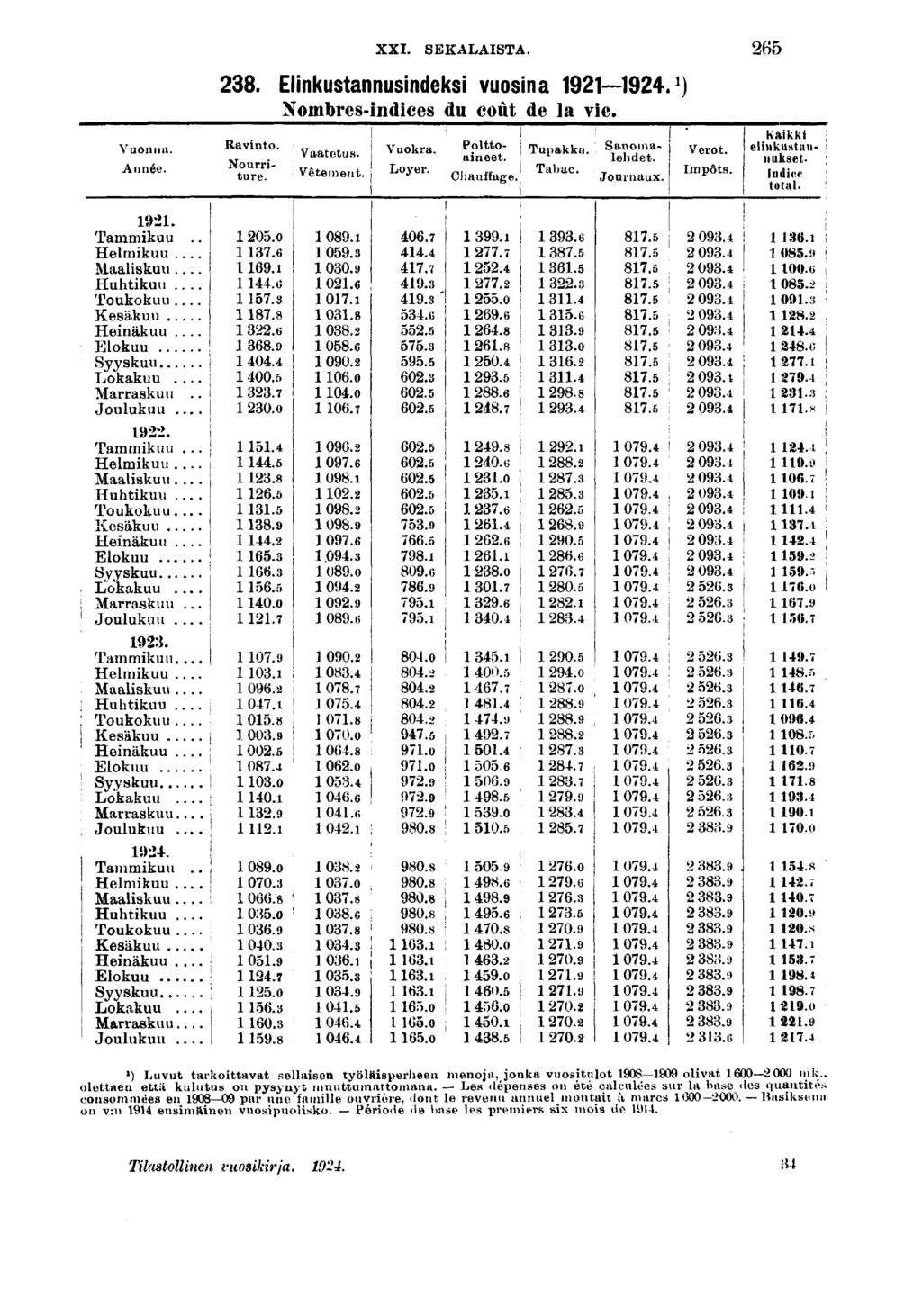 Vuonn. Année. XXI. SEKALAISTA.. Elnkustannusndeks vuosna. M Xombres-ndces du coût de la ve. Vaatetus. Vêtement. Vuokra. Loyer..Ravnto. Nourrture. Polttoaneet. Chauffage. Tupakka. Tabac. Sanomalehdet.