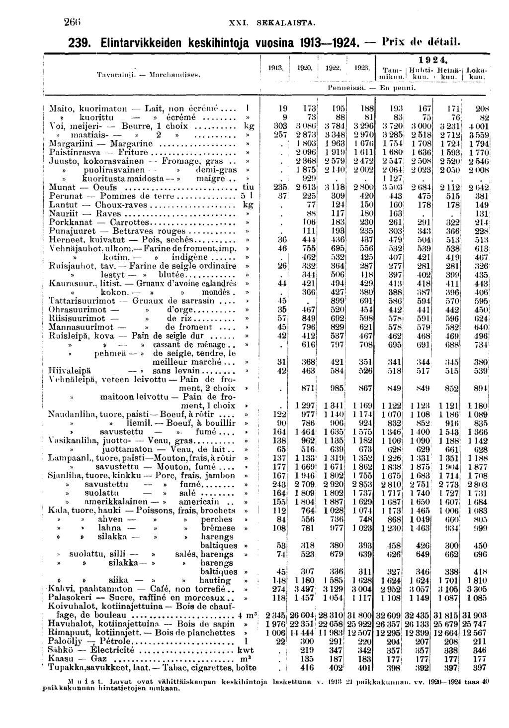 () XXI. SEKALAISTA.. Elntarvkkeden keskhntoja vuosna. Prx do détal. Tavaralaj. Marchandses. Mato, kuormaton Lat, non écrémé.