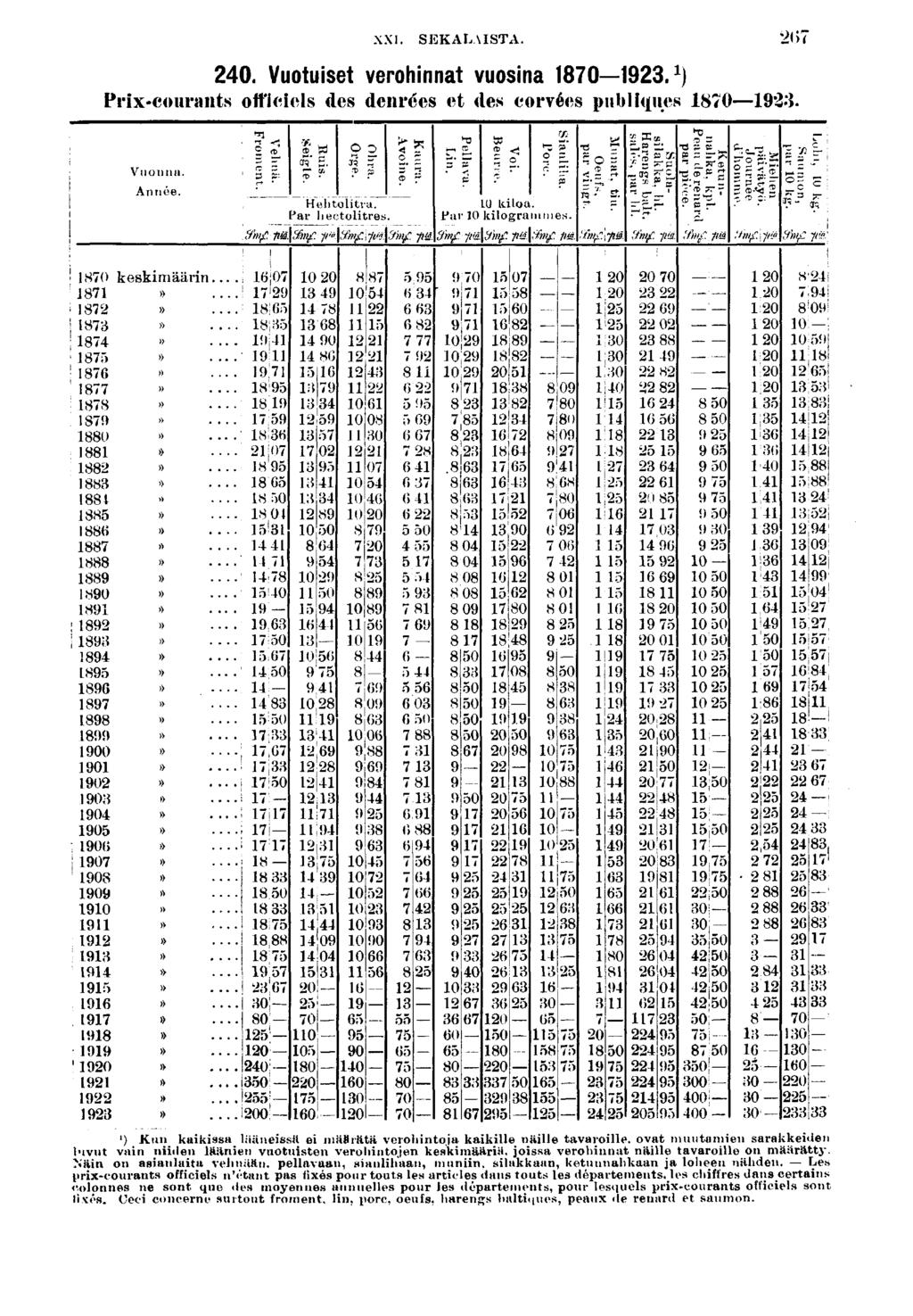 ."* ^ " XXI. SEKALAISTA. ) 0. Vuotuset verohnnat vuosna 0. J ) Prx-courants offcels des denrées et des corvées publques 0. Vuonna. Année. 0 keskmäärn.