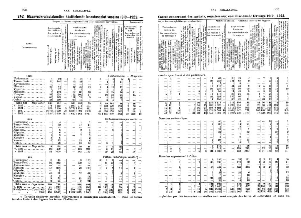 . _ _, 0 XXI. SEKALAISTA. XXI. SEKALAISTA.. Maanvuokralautakunten Lään. Départements. Torpat. Lunastusta on vaatnut Le rachat a été demandé " X o - g P. Uudenmaan Turun-Porn ; Ahvenanmaa Hämeen Vpurn!
