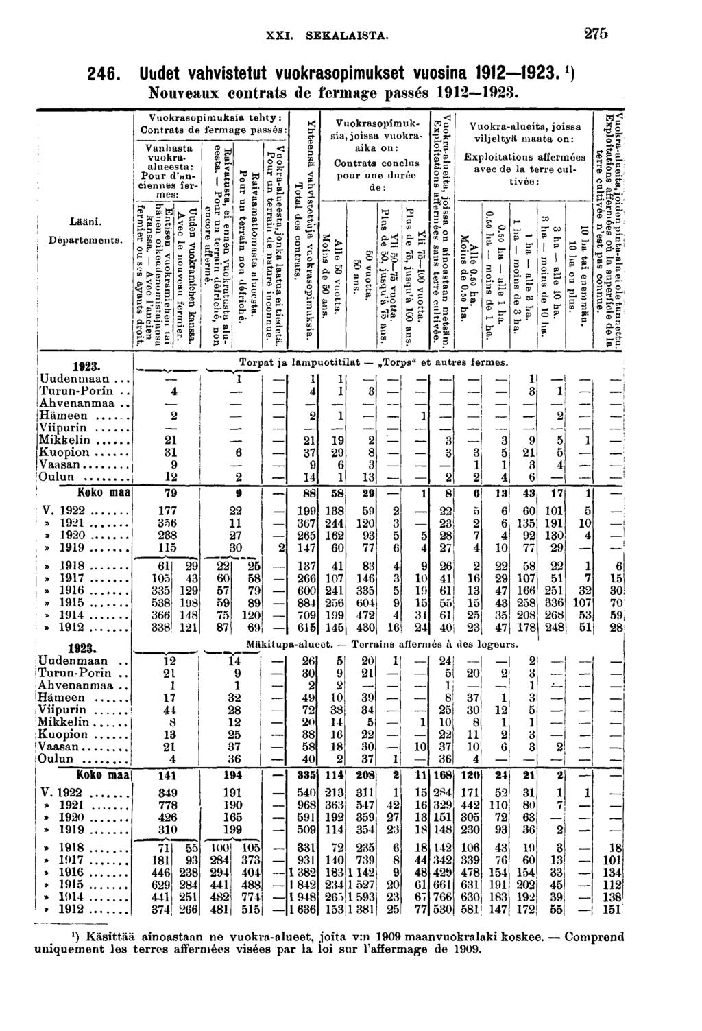 XXI. SEKALAISTA.. Uudet vahvstetut vuokrasopmukset vuosna. \) Nouveaux contrats tc fermage passés. Lään. Départements. Vuokrasopmuksa tehty: Contrats de fermage passés ÏÏa Î'P au CB.. B!