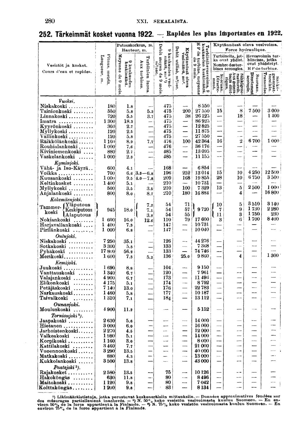 0 XXI. SEKALAISTA.. Tärkemmät kosket vuonna. Rapdes les plus mportantes en. Vesstöt ja kosket. Cours d'eau et rapdes. Vuoks.