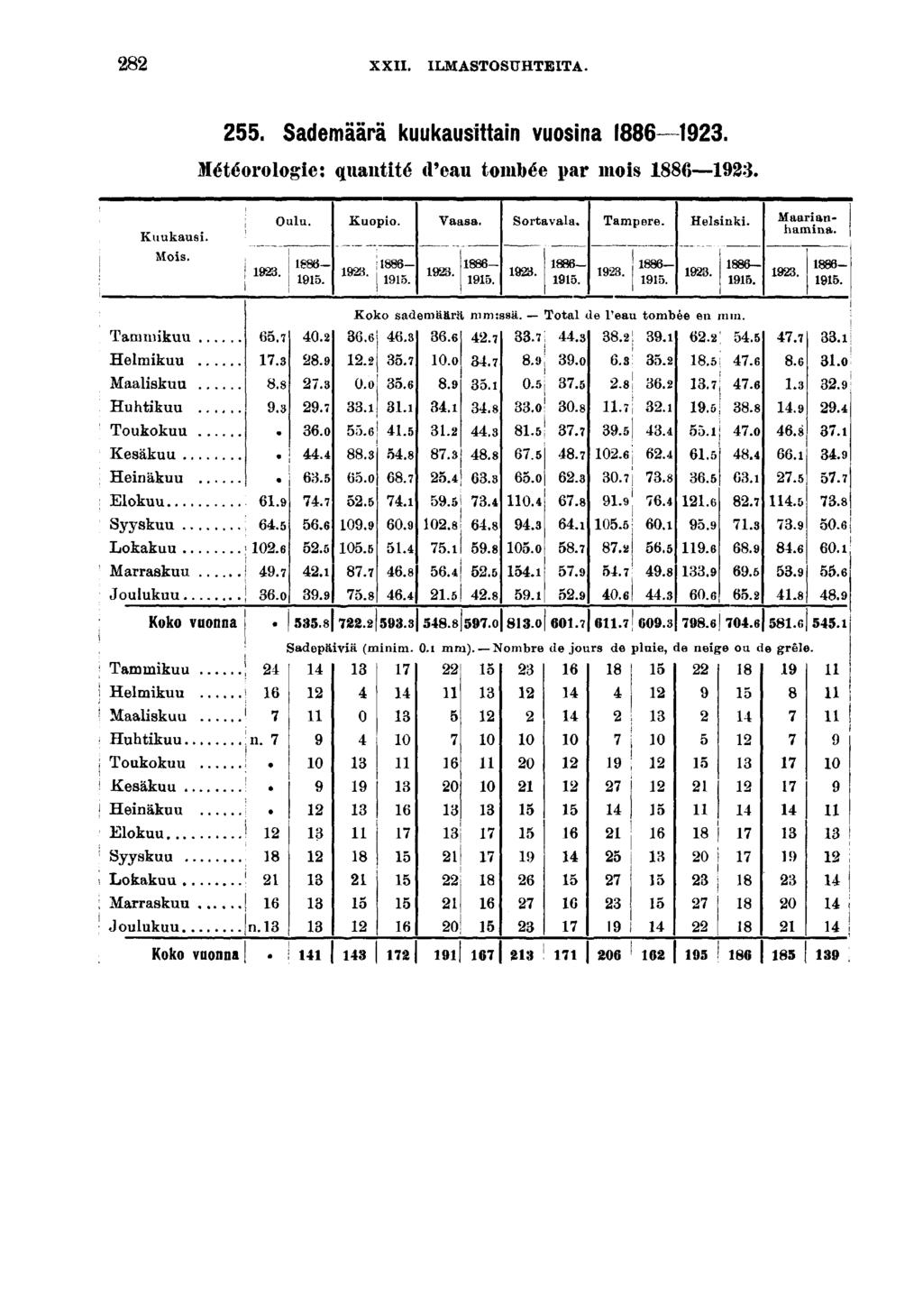 XXII. ILMASTOSUHTEITA.. Sademäärä kuukausttan vuosna. Météorologe: quantté d'eau tombée par mos. Kuukaus. Mos. Oulu. Kuopo. Vaasa... Sortavala.. Tampere. - l-. Jd - I. Helsnk... ' -.. Wa -.