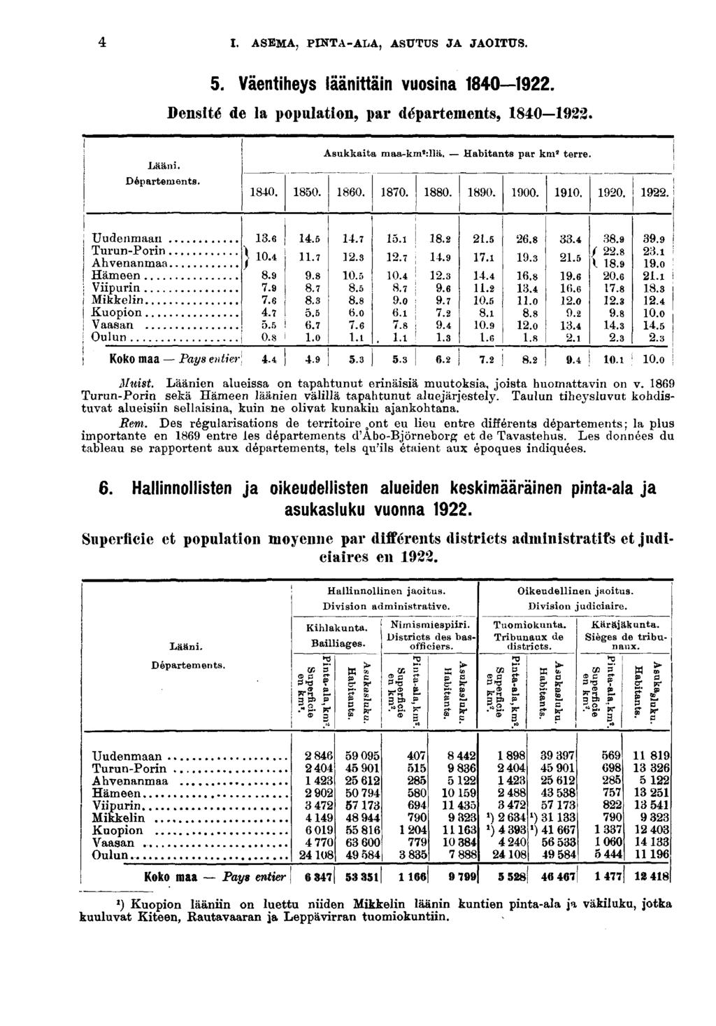 I. ASEMA, PINTA-ALA, ASUTUS JA JAOITUS.. Väentheys läänttän vuosna 0. Densté de la populaton, par départements, 0. Lään. Départements. Asukkata maa-km s :llä. Habtants par km terre. 0. 0. 0. 0. 0. 0. 00.