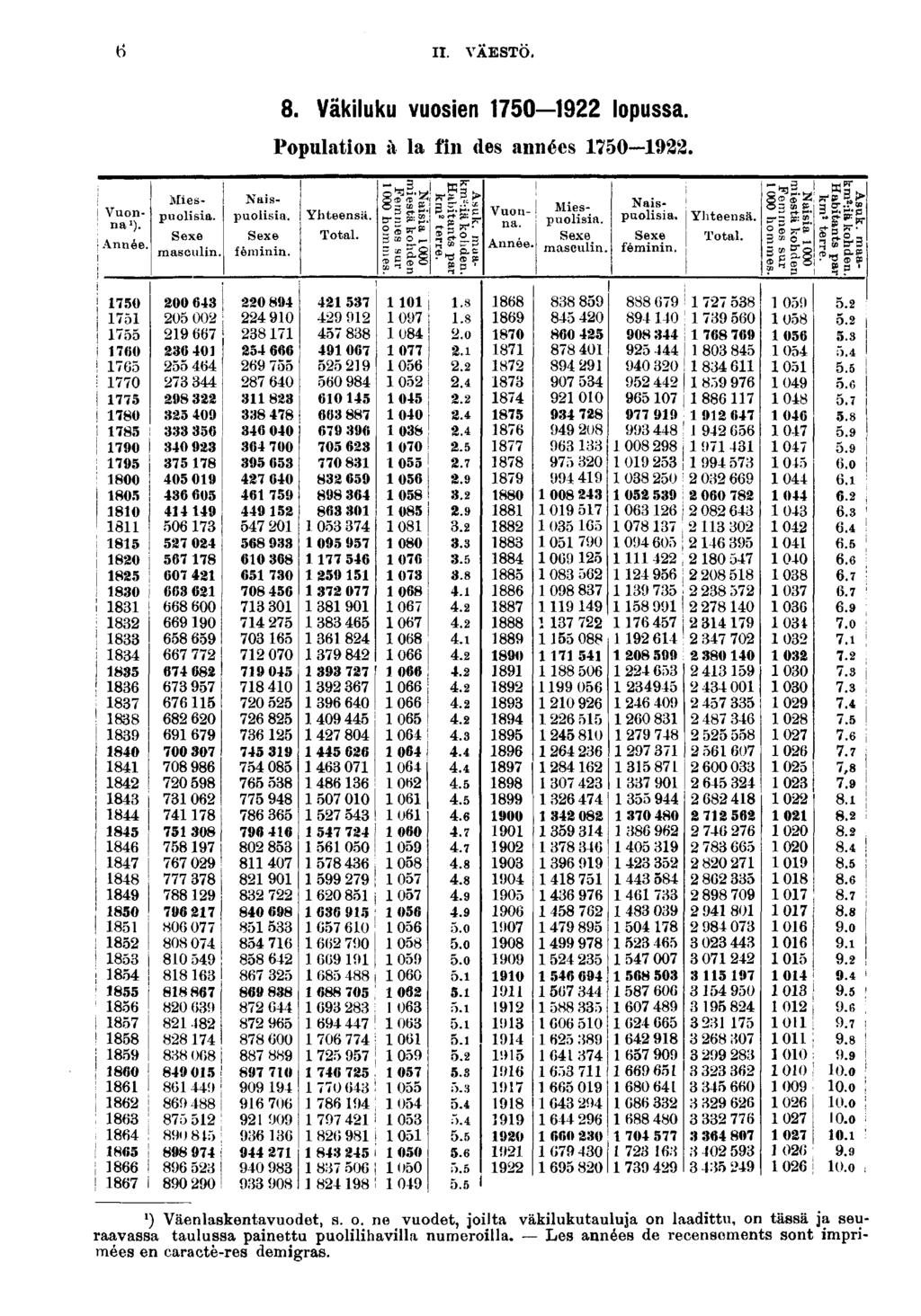 II. VÀESTO.. Väkluku vuosen 0 lopussa. Populaton à la fn des années 0. Vuonna»). Année. Mespuolsa. Sexe masculn. Naspuolsa. Sexe fémnn. Yhteensä. S (B Ä Vuon- M f. -. na puohsa. Sexe Année. masculn. Naspuolsa. Sexe fémnn. _.