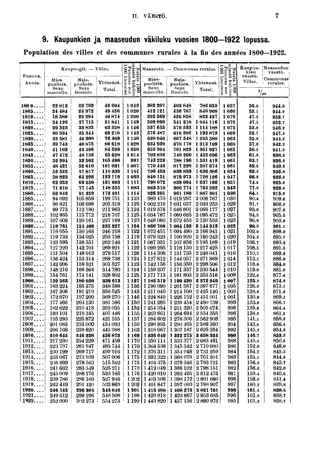 II. VAESTO.. Kaupunken ja maaseudun väkluku vuosen 00 lopussa. Populaton des vlles et des communes rurales à la fn des années 00. ; Vuonna. Année. Mespuolsa. Sexe masculn. Kaupungt. Vlles. Naspuolsa.