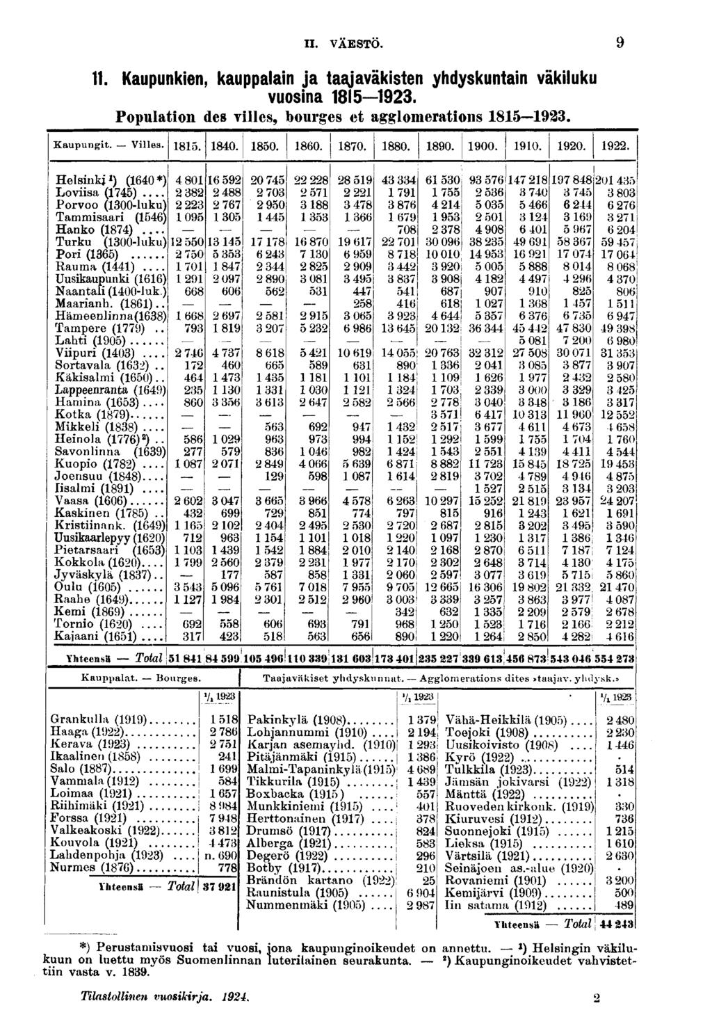 II. VÄESTÖ.. Kaupunken, kauppalan ja taajaväksten yhdyskuntan väkluku vuosna. Populaton des vlles, bourges et agglomératons. Kaupungt. Vlles.. 0. 0. 0. 0. 0. 0. 00.0. 0.. Helsnk ) (0*) Lovsa ().