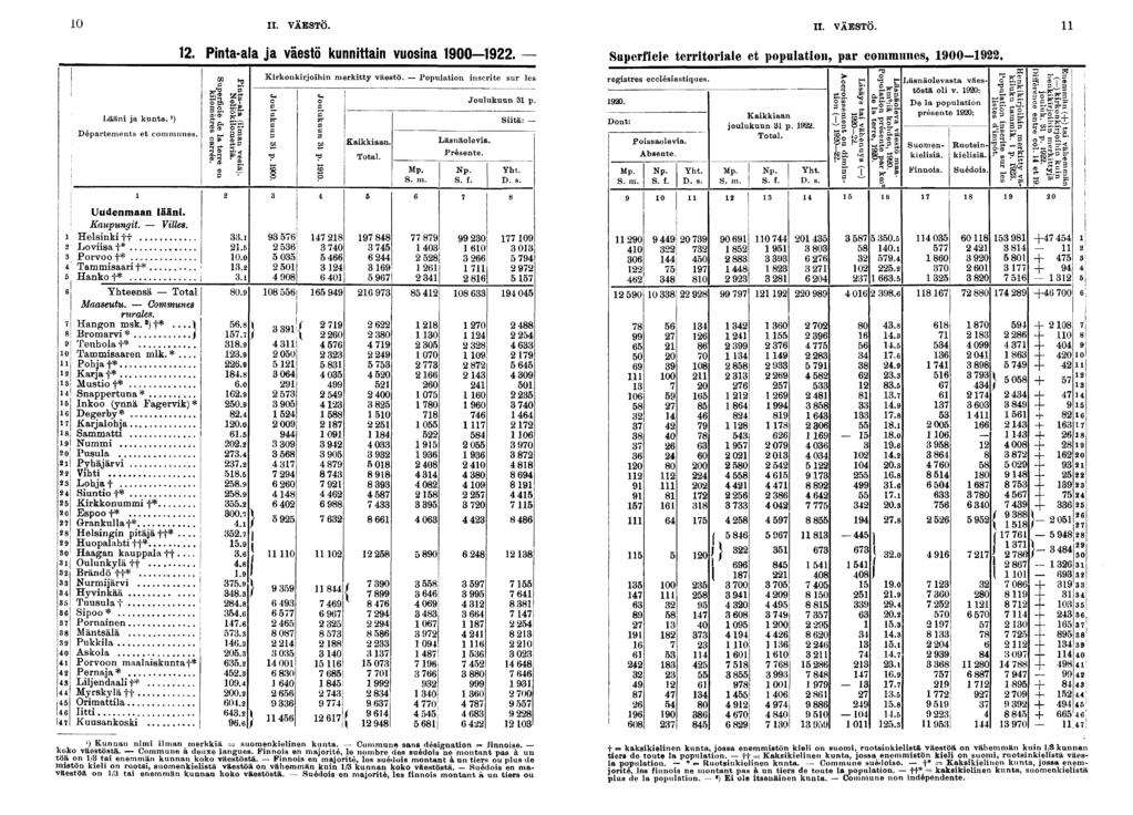 0 II. VAESTO..Lään ja kunta. l ) Départements et communes. Uudenmaan lään. Kaupungt. Vlles. Helsnk tt Lovsa t* Porvoo -f* Tammsaar t* Hanko t* Yhteensä Total Maaseutu. Communes rurales. Hangon msk.