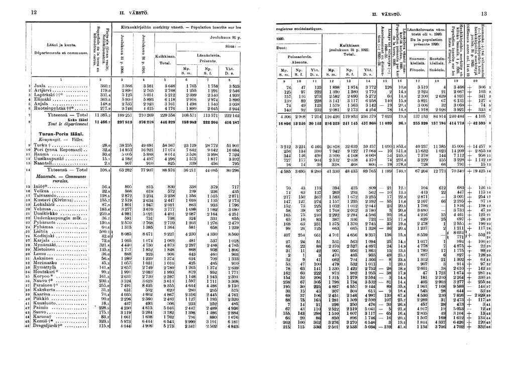 II. VÄESTÖ. H. VÄESTÖ. Lään ja kunta. Départements et communes. Jaala Artjärv Lapträsk f f*, Elmäk Anjala Ruotsnpyhtää ff * Yhteensä Total Koko lään j Tout le département \ G0..0. 0.