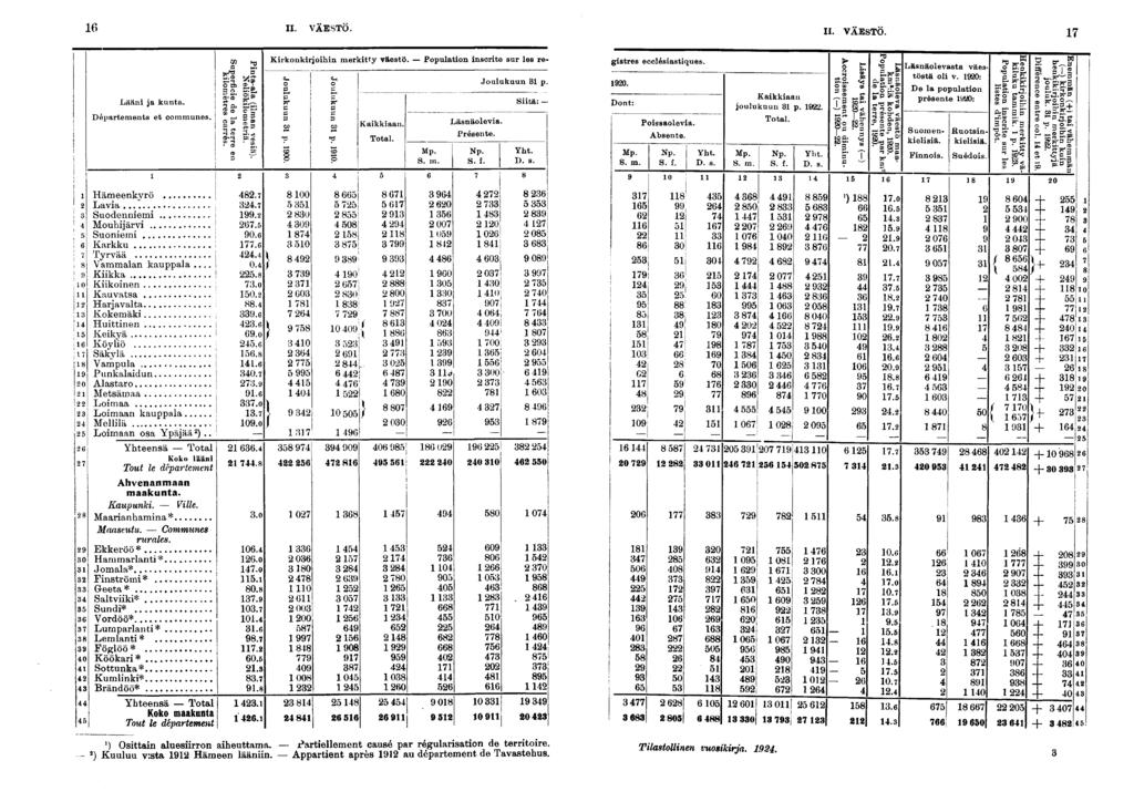 II. VÄESTÖ. II. VÄESTÖ. Lään ja kunta. Départements et communes.»»,' g o. s: S- Hämeenkyrö. Lava,. Suodennem. Mouhjärv j. Suonem 0. Karkku. Tyrvää. Vammalan kauppala... 0. Kkka!. Kkonen ;.