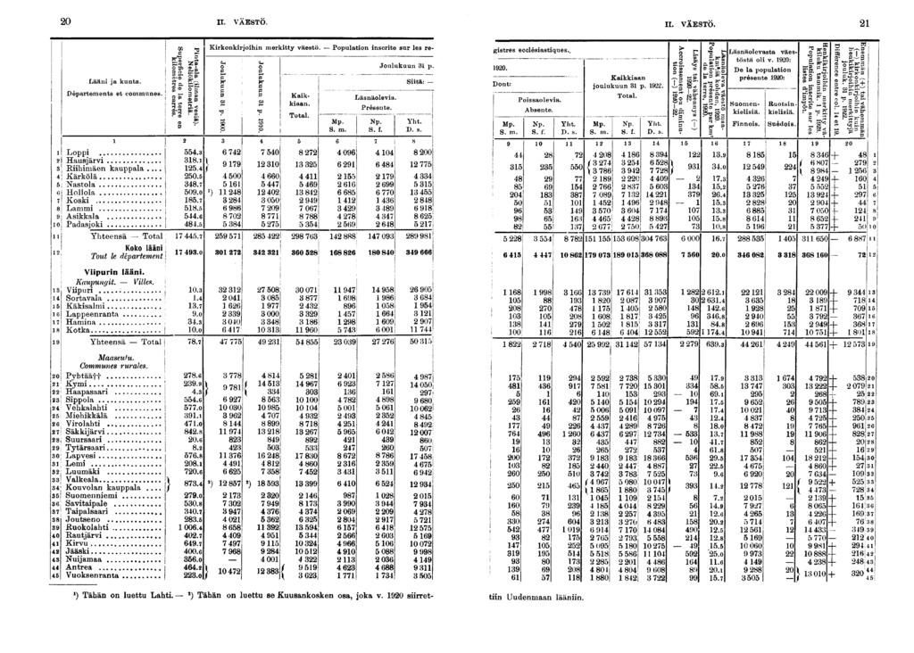 0 II. VÄESTÖ. IL VÄESTÖ. Lään ja kunta. Départements et communes Lopp. Hausjärv Rhmäen kauppala...! Kärkölä Nastola cj Hollola,! Kosk J Lamm Askkala j 0 j Padasjok S Yhteensä Total! Koko lään ;!