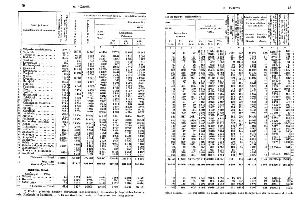 : II. VÄESTÖ. Lään ja knota. Départements et communes. Vpurn maalaskunta.