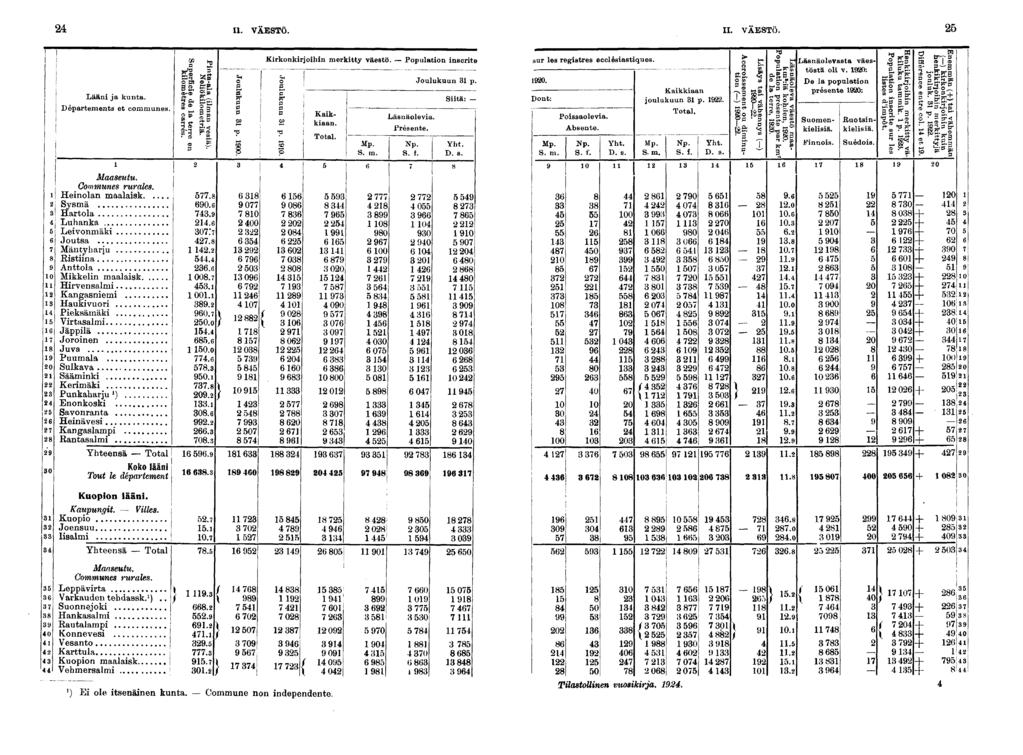 l!! I 0 0 0 0 tl [ ' II. VÄESTÖ. IL VÄESTÖ. Lään ja kunta. Départements et communes, Maaseutu. Communes rurales.