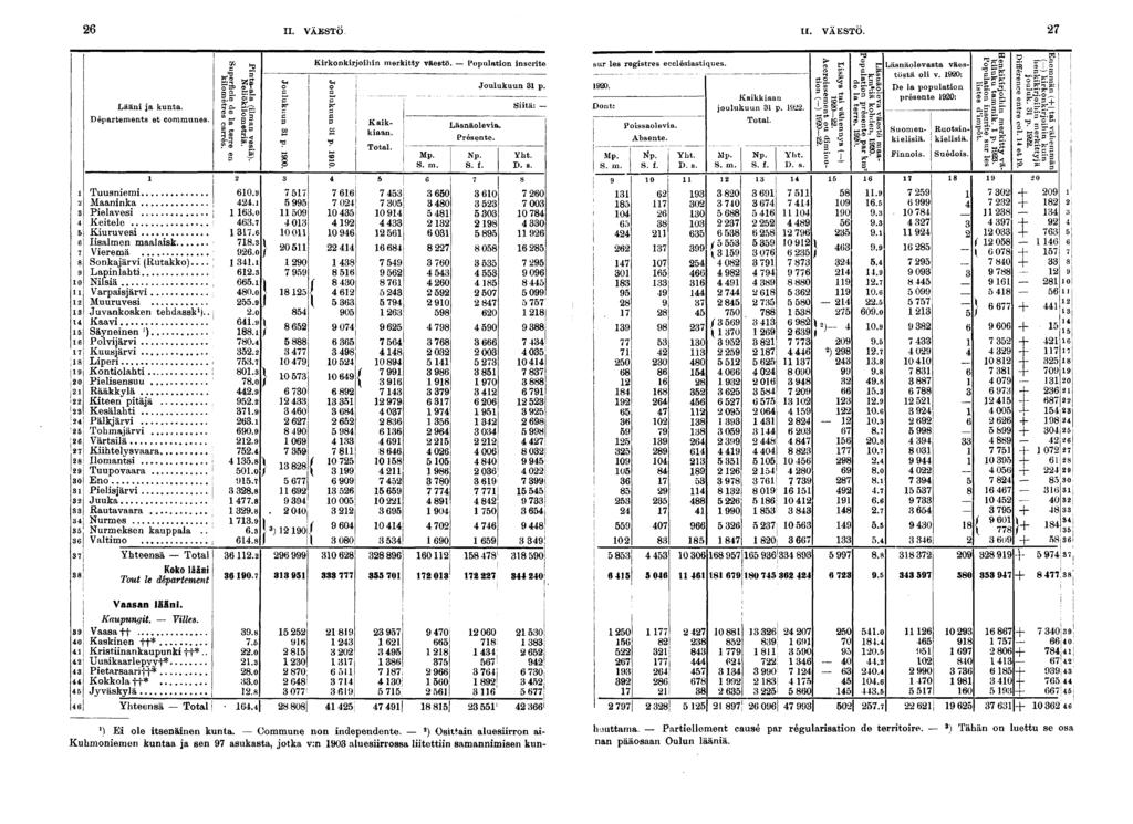 II. VÄESTÖ. II. VAESTO. Lään ja kunta. Départements et communes. Tuusnem Maannka Pelaves Ketele Kuruves Isalmen maalask Veremä Sonkajärv (Rutakko).