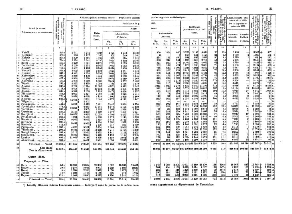 0 II. VÄESTÖ. H- VÄESTÖ. Lään ja kunta. Départements et communes Vetel Lestjärv j Hasua Perho Son Lehtmäk Alajärv Vmpel Evjärv j I o Kortesjärv!