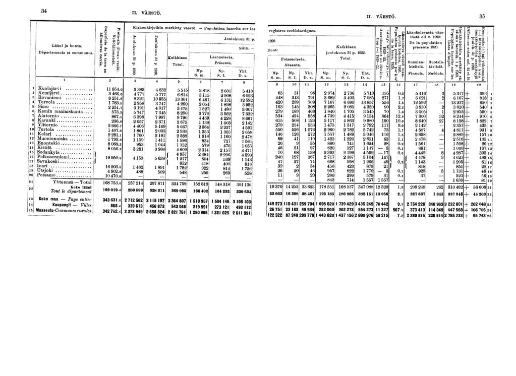 II. VÄESTÖ. IL VÄESTÖ. 0 J ; J 0, II Lään ja kunta. Départements et communes. Kuolajärv Kemjärv Rovanem Tervola Smo Kemn maalaskunta.... Alatorno Karunk Yltorno Turtola Kolar Muononnska Enontekö Kttlä.