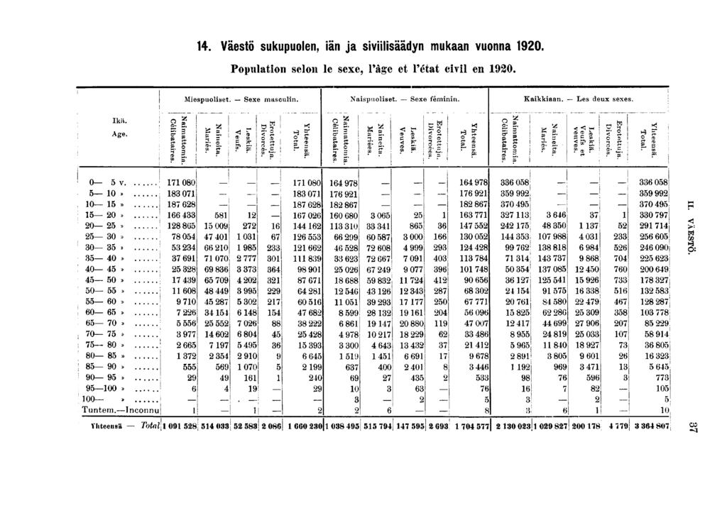 . Väestö sukupuolen, än ja svlsäädyn mukaan vuonna 0. Populaton selon le sexe, l'âge et l'état cvl en 0. Ikä. Age. Mespuolset. Sexe masculn. Naspuolset. Sexe fémnn. Kakkaan. Les deux sexes. ; ' I I!