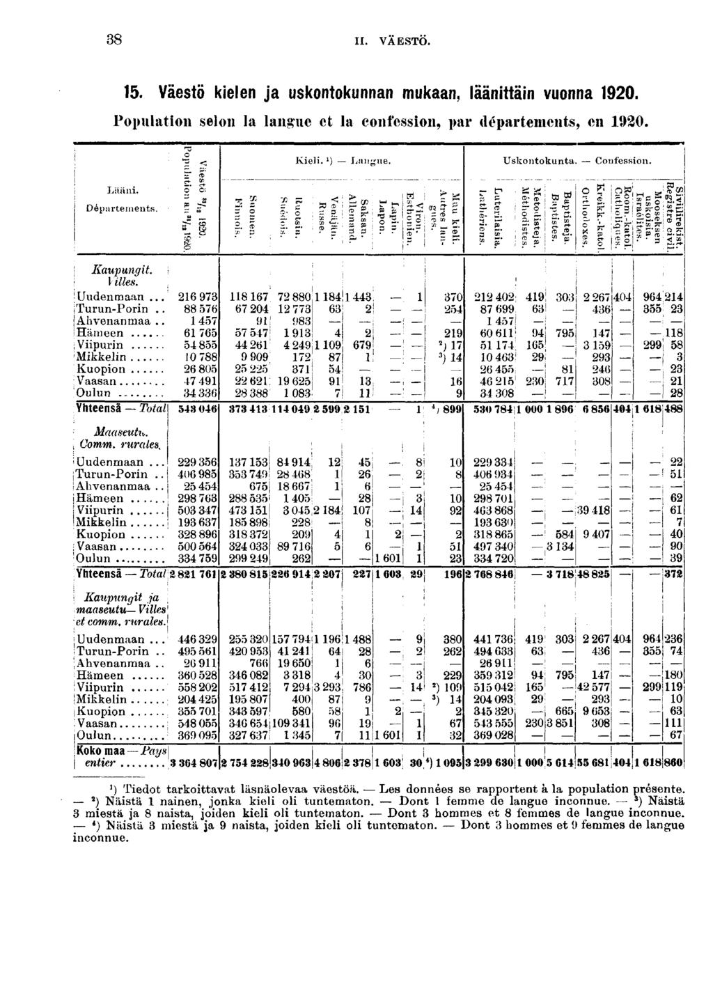 ,«* II. VAESTO.. Väestö kelen ja uskontokunnan mukaan, läänttä n vuonna 0. Populaton selon la langue et la confesson, par départements, en 0. Kel. ') -- Lan,,'ne Uskontokunta. Confesson. Lan. Départements.