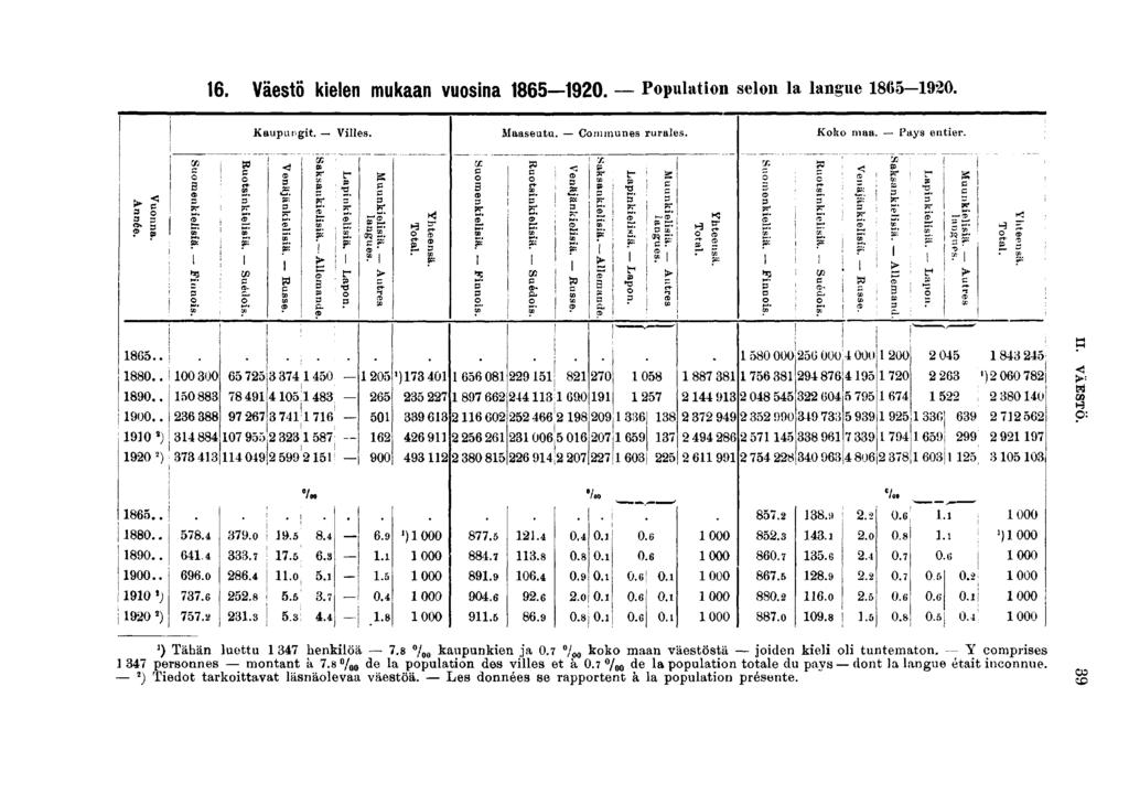 . Väestö kelen mukaan VUOSna 0. Populaton selon la langue G-0. Kaupungt. Vlles. Maaseutu. Communes rurales. Koko maa. Pays enter.! I -; ä. - cù p <s sä.?»' SK* I s B h t- œ S- ES î.. 0..! 00 00 0 0 ) 0 0 0 0 00000000 00000 0 0 ) 00 0.