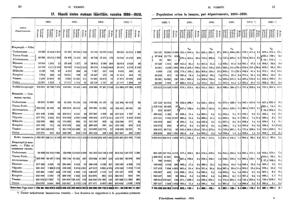 0 II. VÄESTÖ.. Väestö kelen mukaan läänttän, vuosna 00. Il. VÄESTÖ. Populaton selon la langue, par départements, 00. 0. 0. 00. 0. ; ] L0.») 0. 0. 00. 0. J ) 0.») Lään. Departements. ' JLS ;».