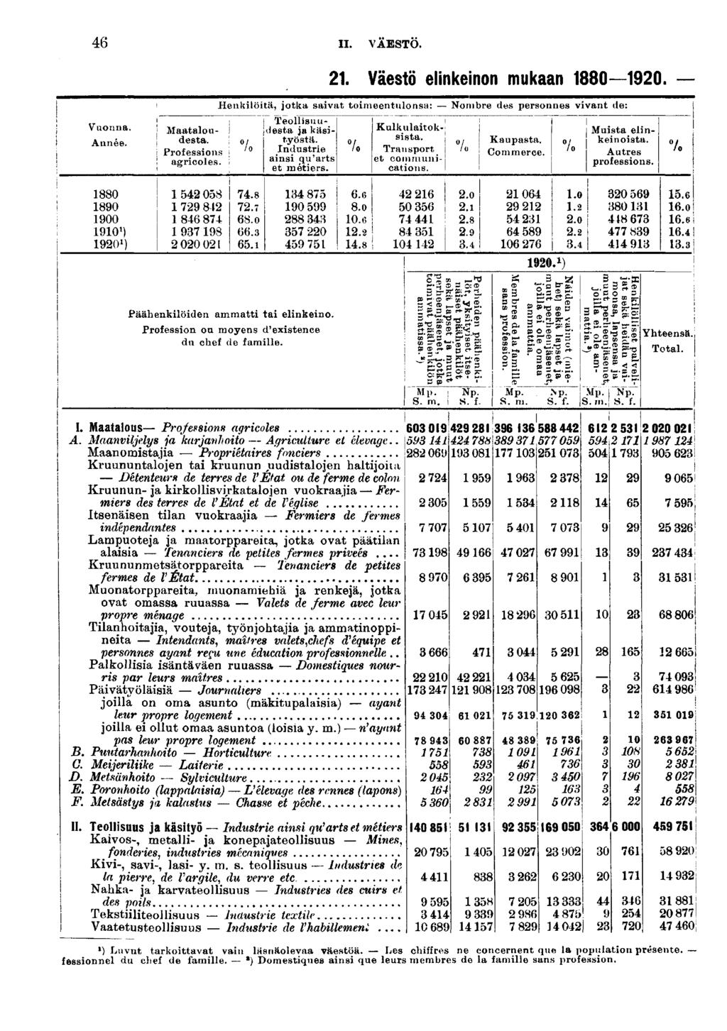 II. VAESTO.. Väestö elnkenon mukaan 00. Vuonna. Année. Maataloudesta. Professons agrcoles. Henklötä, jotka savat tomeentulonsa: Nombre des personnes vvant de: Teollsuudesta ja kästyöstä. 0/ ssta.