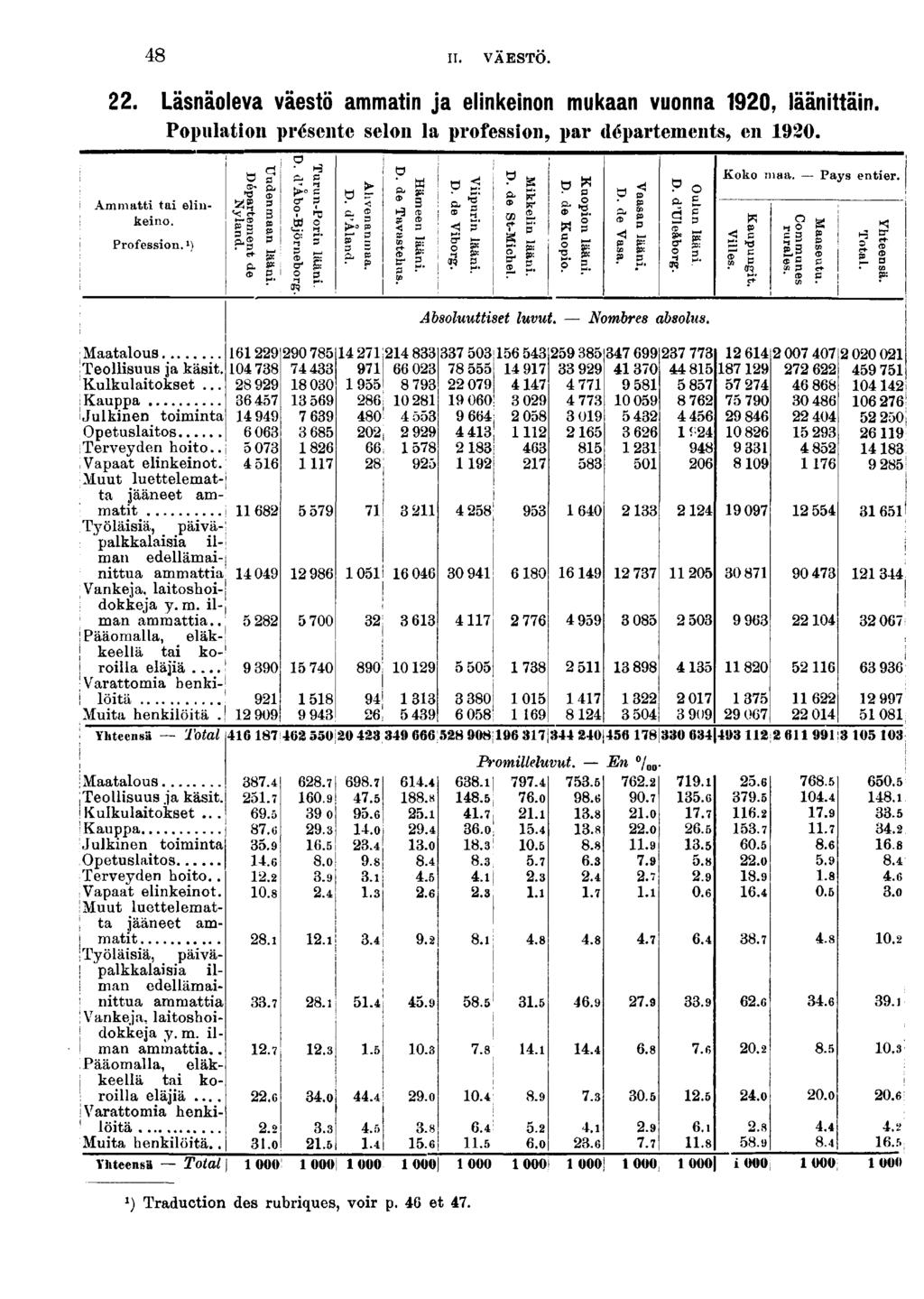 II. VAESTO.. Läsnäoleva väestö ammatn ja elnkenon mukaan vuonna 0, läänttän. Populaton présente selon la professon, par départements, en 0. Ammatt ta elnkeno. Professon. M 'g. ~ <* JK a> ö ena nm aa.