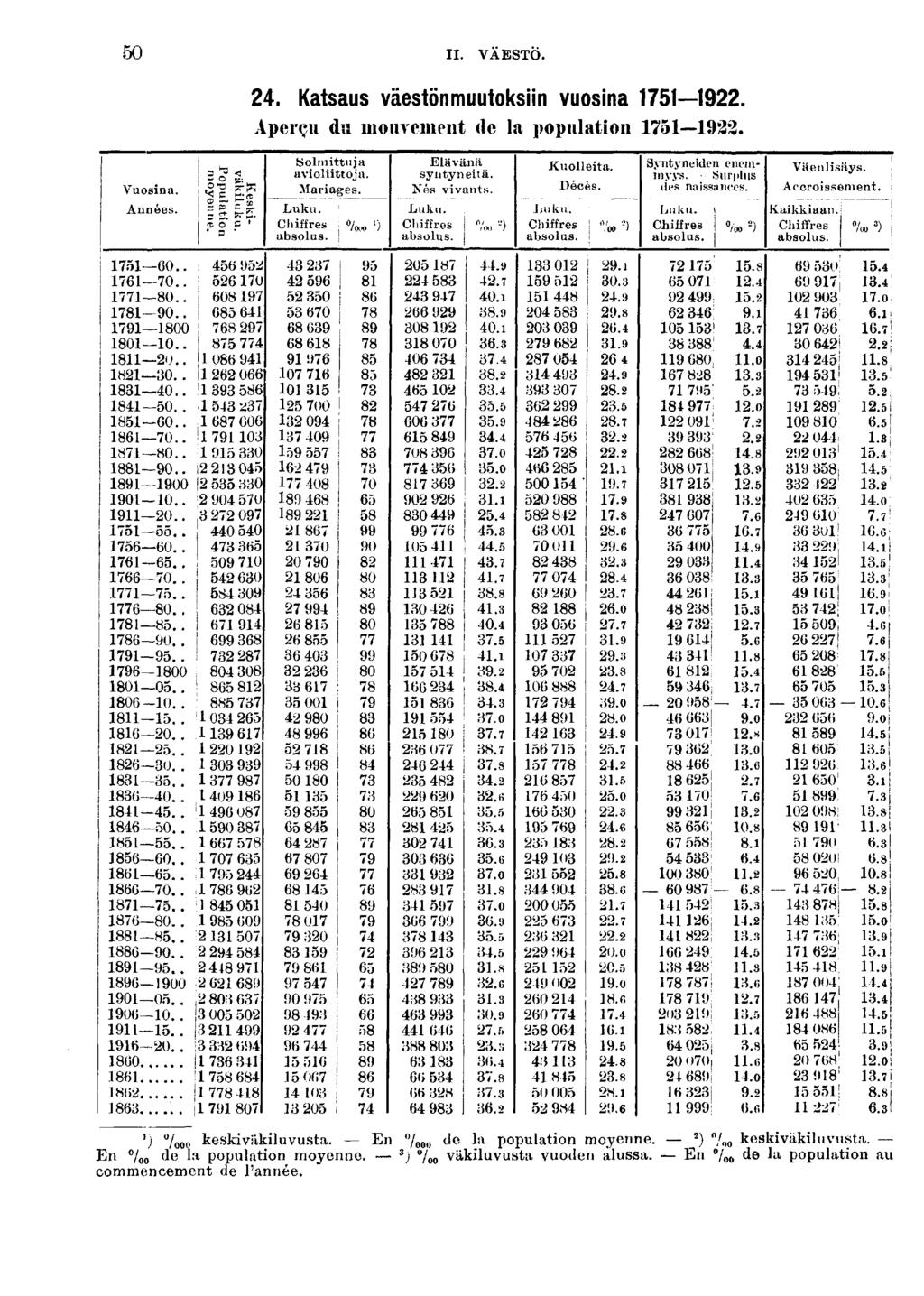 0 II. VÄESTÖ. Vuosna. Années. s? * ' O K' SI È* UM. S o' p ' 0.. l àb 0.. ' 0 0.. 0 0.. 00 00.. 0.. 0 0.. 0 0.. 0.. 0.. 0 0.. 0 0.. 0 0.. 0 00 0 00.. 0 0 0.. 0.. 00 0.... 00 0.. 0.. 0 0.. 0.. 0.... 00 00 00.