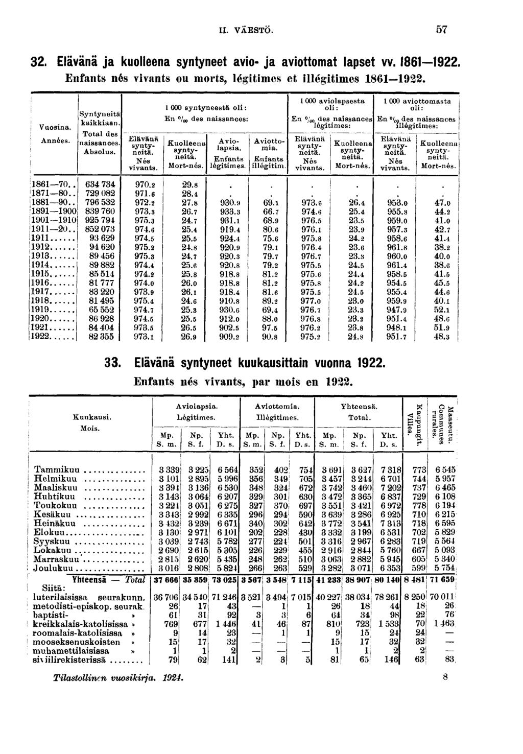 II. VÄESTÖ.. Elävänä ja kuolleena syntyneet avo- ja avottomat lapset vv.. Enfants nés vvants ou morts, légtmes et llégtmes. Vuosna. ' Années. 0.. 0.. 0.. 00 00 0..,..,., 0,, Syntynetä kakkaan Total des nassances Absolus.