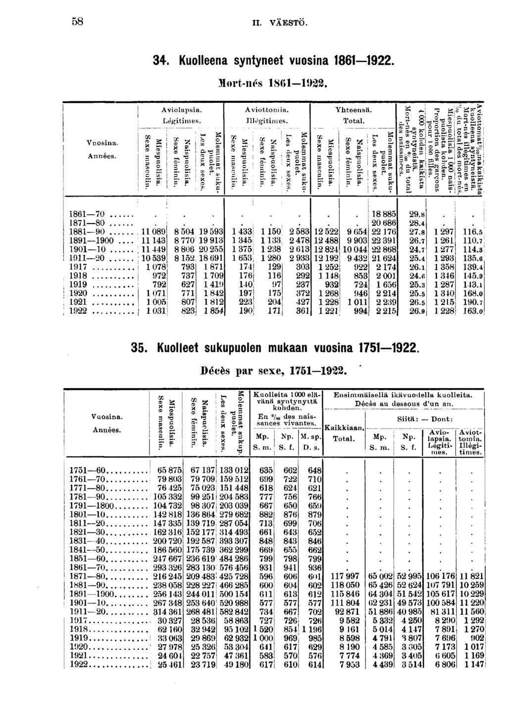 II. VÀESTO.. Kuolleena syntyneet vuosna. Mort-nés 0-. Avolapsa. Légtmes. Avottoma. Illégtmes. Yhteensä. Vuosna. Années. g ce rf» S f % S? «e-» S S = & w lfl^l! g S"! g" S" I g f» I ^ ^ 0.. 0.. 0.. 00 00.