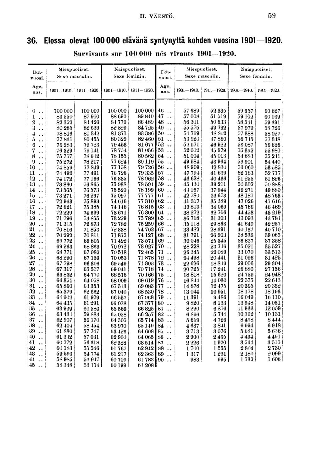II. VÄESTÖ.. Elossa olevat 00000 elävänä syntynyttä kohden vuosna 00. Survvants sur 00 000 nés vvants 0-0. Mespuolset. Sexe masculn. Naspuolset. Sexe fénnn. Ikävuos. Ikävuos. Mespuolset. Sexe masculn. Naspuolset. Sexe f mnn.