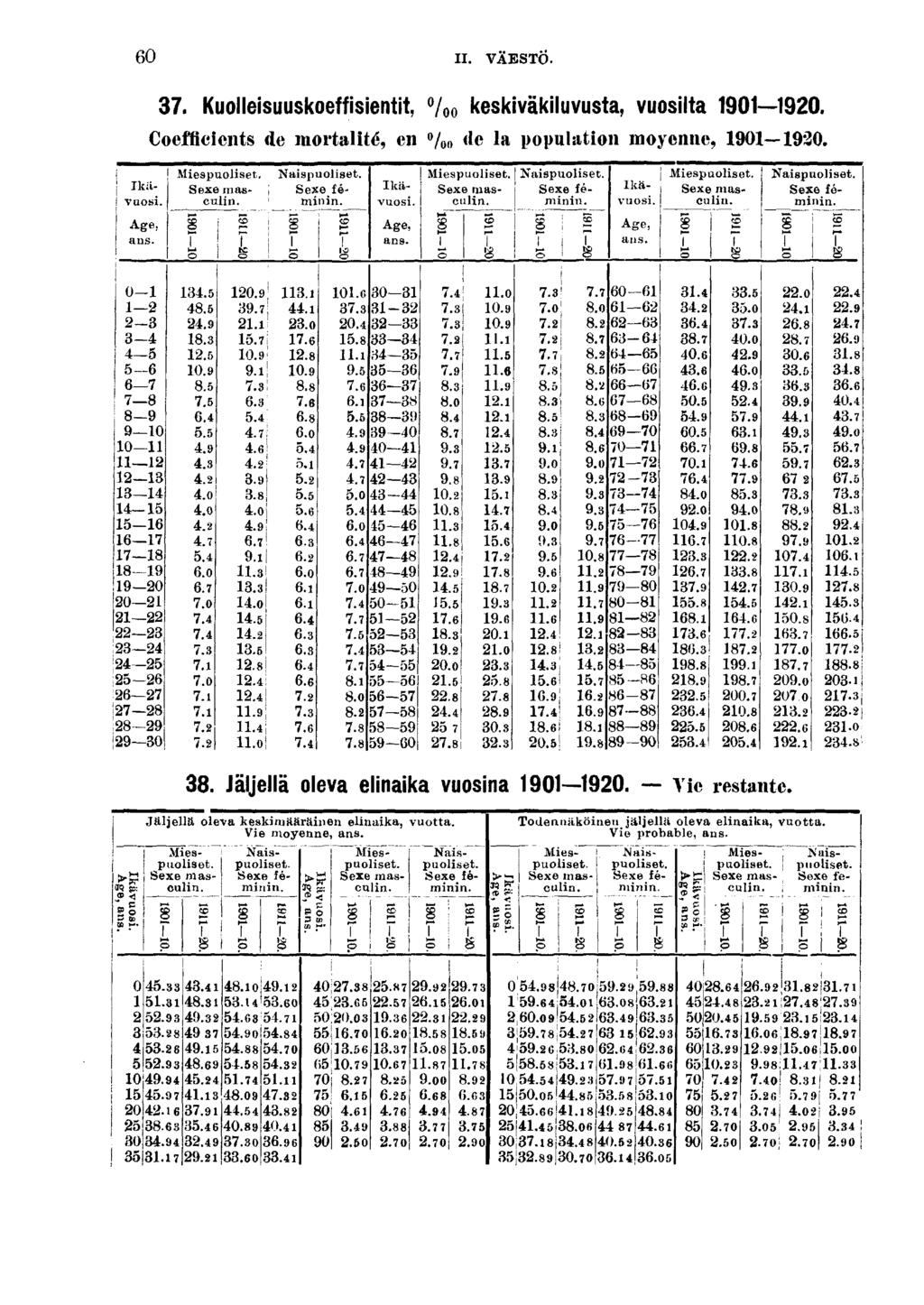 0 II. VAESTO.. Kuollesuuskoeffsentt %o keskväkluvusta. vuoslta 00. Coeffcents de mortalté, en % dc la populaton moyenne, 00. Ikävuos. Age. ans. 0- - - 0 0-0 0 0 Mespuolset. Sexes m asculn. r o..... 0.........0.0....0..0.....0.... Tte o 0.