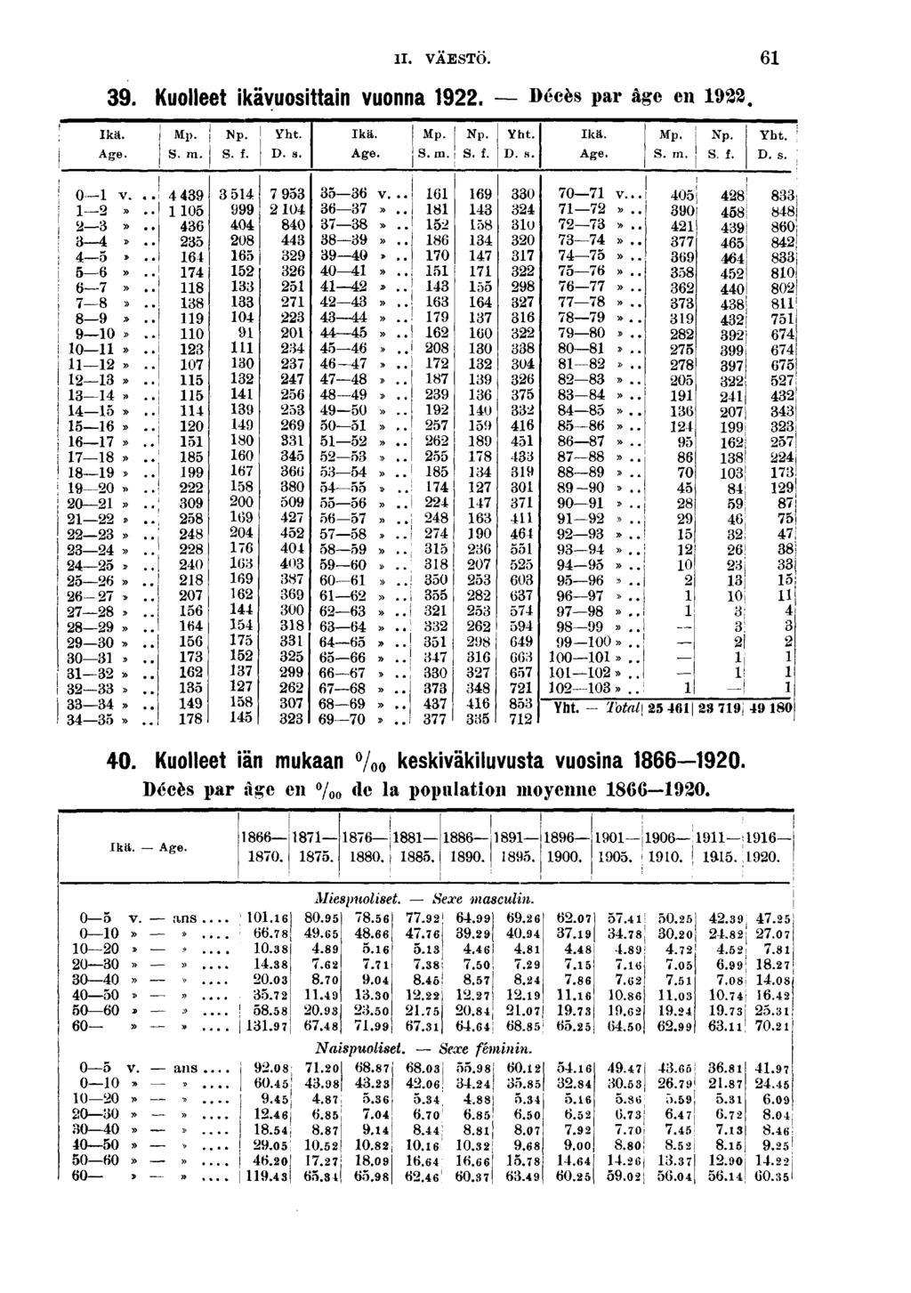 II. VAESTO.. ; Ikä. Age. Kuolleet kayuosttan vuonna. Mp. S. m. Np. S. f. Yht. D. s. Ikä. Age. Mp. S. m. Np. S. f. Décès par â,?e en Yht. D. s. Ikä. Age. Mp. S. m. Np. S. f. Yht. D. s. 0 v...!»..»..»..»..»..».»..».. 0».