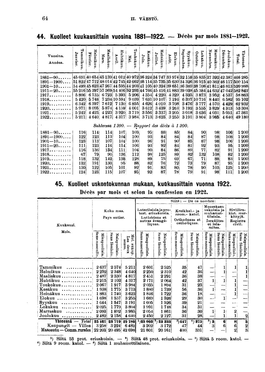 II. VÄESTÖ.. Kuolleet kuukausttan vuosna. Décès par mos -. Vuosna. Années. sr ST * S O» O 0 00... 00 0 0 0 0 0 0 0 0 00 0 0 0 0 0 0 0 0 0 0 0 0 0 0 0 0 0 0 0 0 00 0 0 0 00 0 0 0 0 0 0 0 0 0 0 0 00.