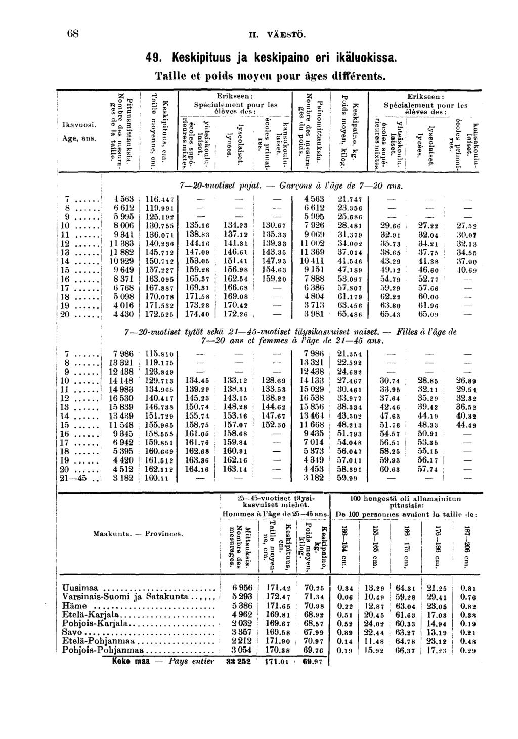 K.! II. VÄESTÖ. Ikävuos. Age, ans. S rt- «C 0 00... J. Keskptuus ja keskpano er käluokssa. Talle et pods moyen pour âges dfférents. <B M* ptuus îoyen e, 0. 0 j.! 0 0. 0 0 0 0..0. 0.0..... 0...! S 0.