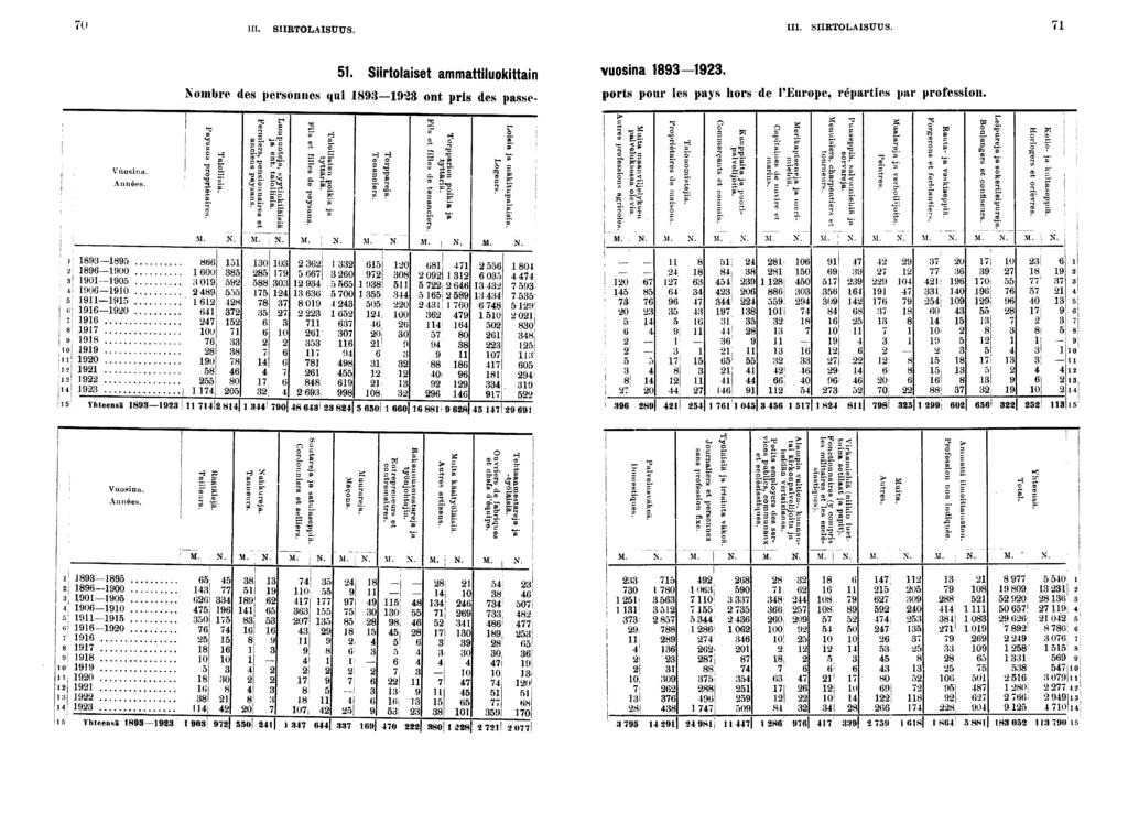 0 III. SIIRTOLAISUUS. IIL SIIRTOLAISUUS.. Srtolaset ammattluokttan vuosna -. Nombre des personnes qu ont prs des passe- ports pour les pays hors de l'europe, répartes par professon. Vuosna. Années.