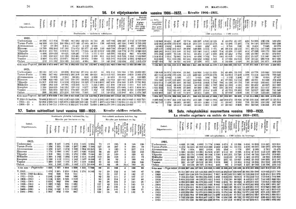Lään. Départements..! Uudenmaan... Turun-Porn..!! Ahvenanmaa.. 0' Hämeen Vpurn 0 Mkkeln j Kuopon loo Vaasan 0! Oulun! Koko maa-paysent. 0 0 0j 0 0J! S! 0 '!.' 0; 0! ) IV. MAATALOUS. IV. MAATALOUS. S en fon.